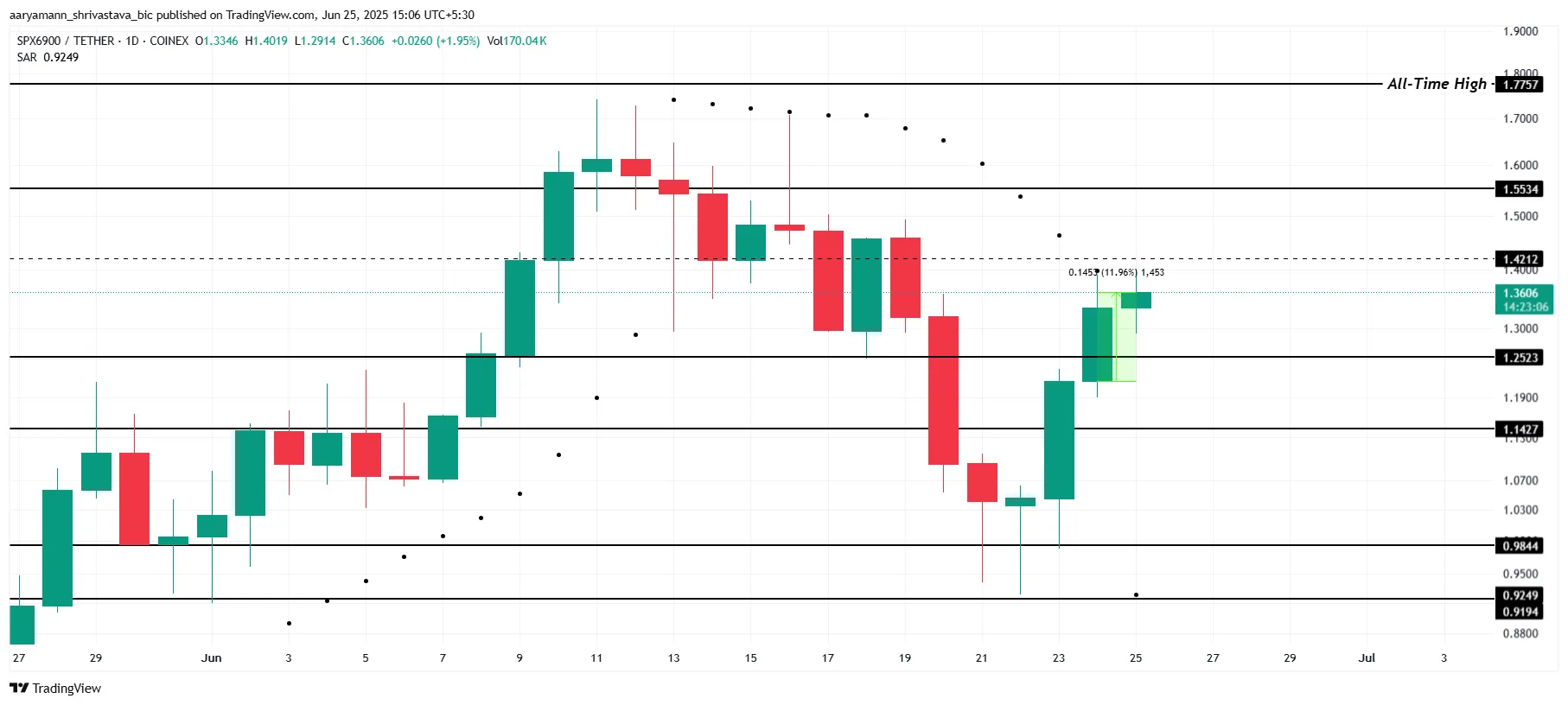 SPX Coin Fiyat Analizi.
