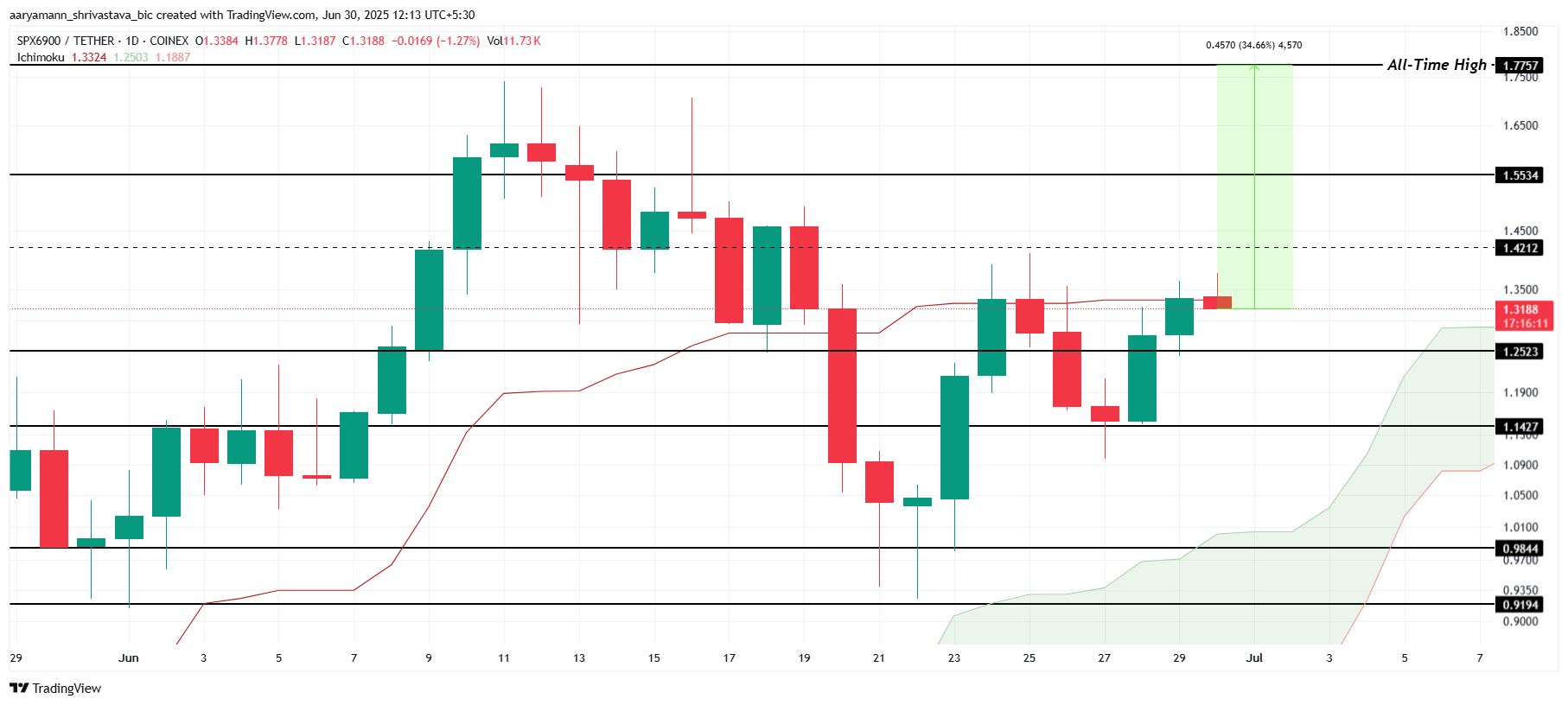 SPX Fiyat Analizi.