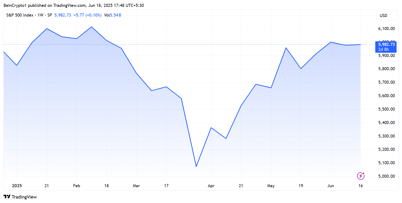 S&P 500 (SPX) YTD Performansı