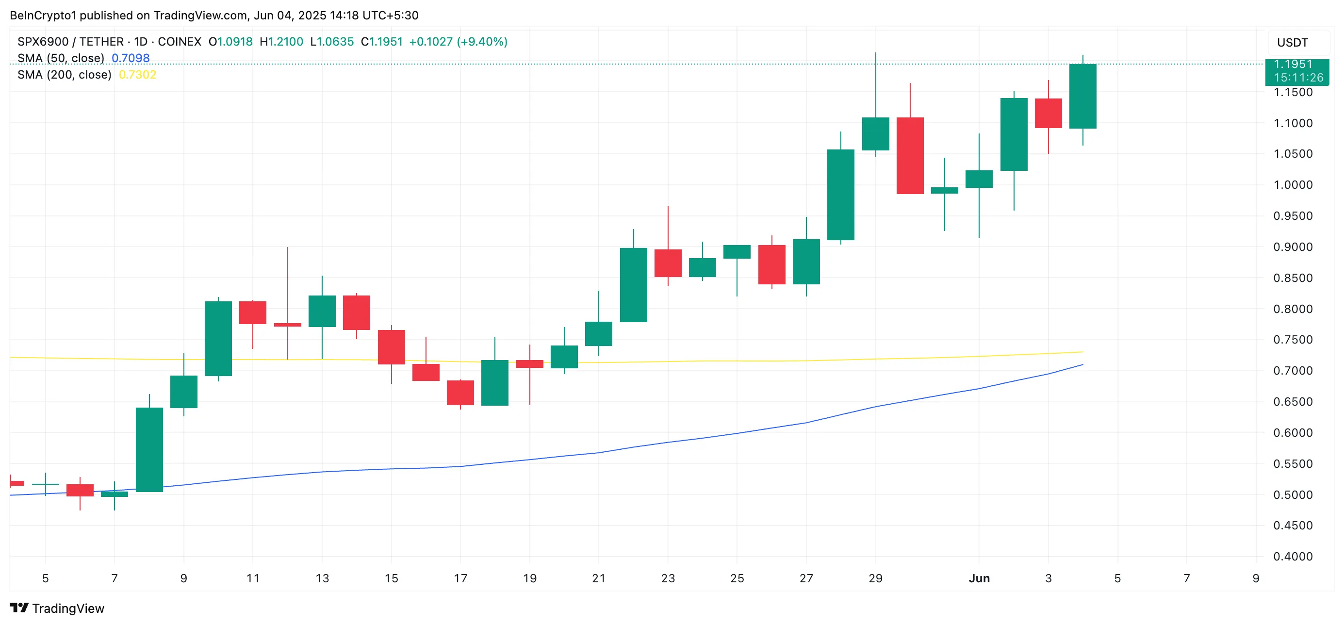 SPX Golden Cross.