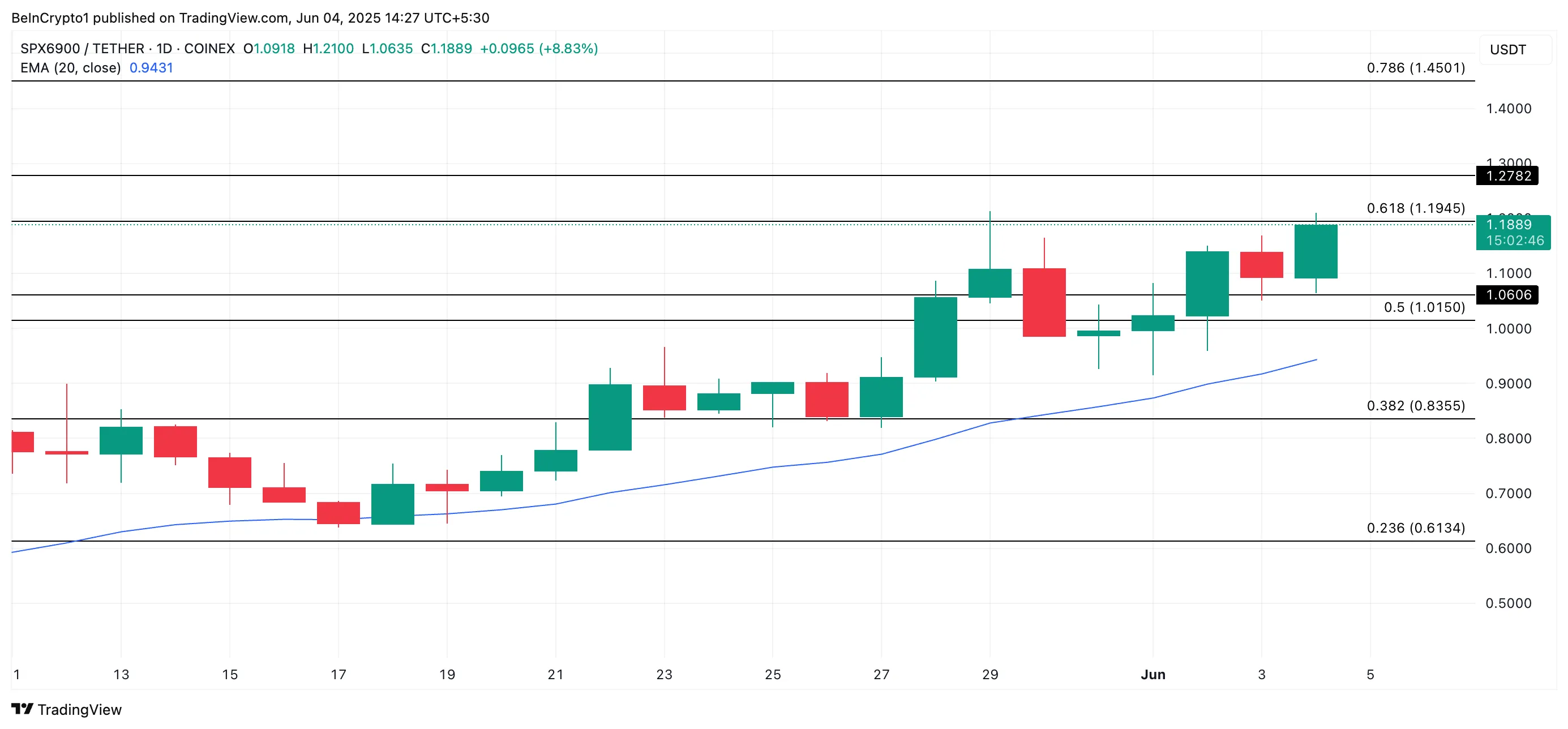 SPX Price Analysis
