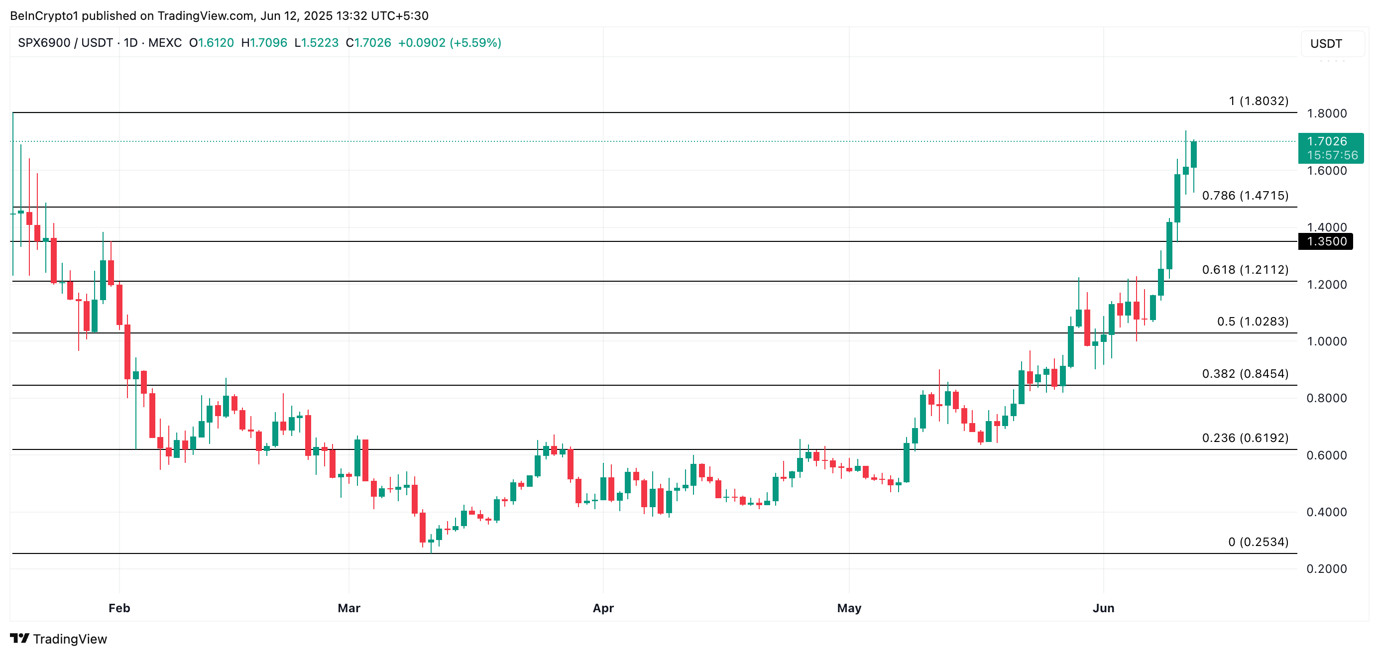 SPX Fiyat Analizi.