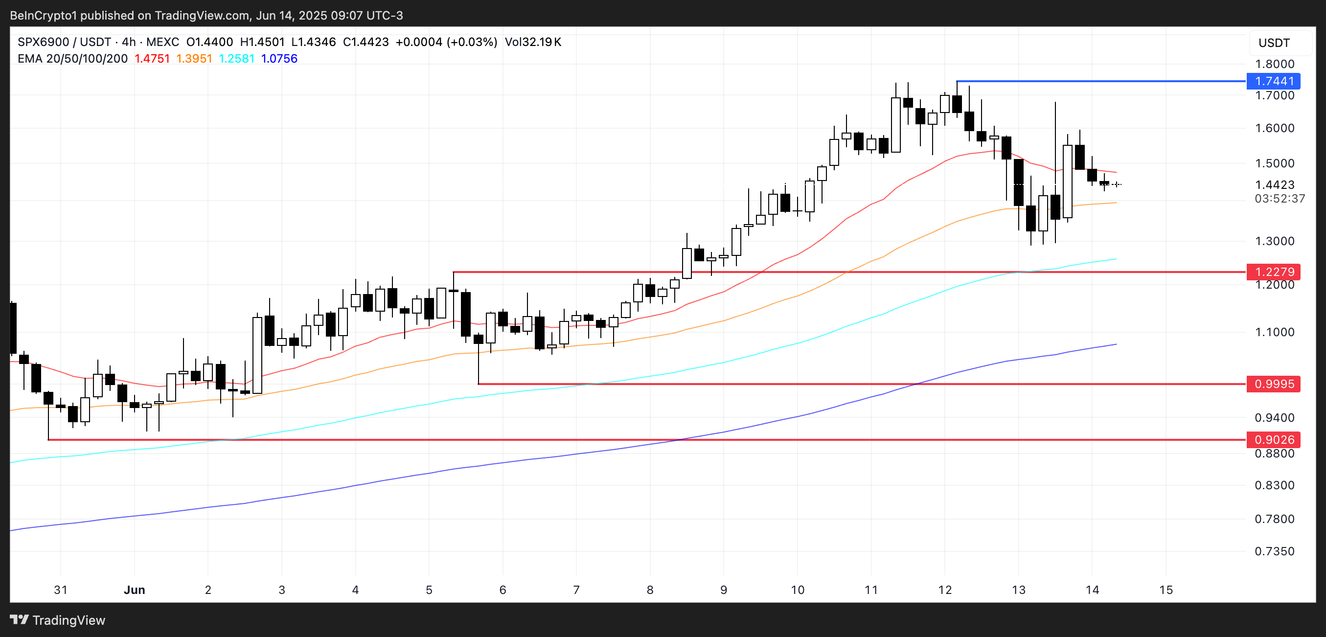 SPX Fiyat Analizi.