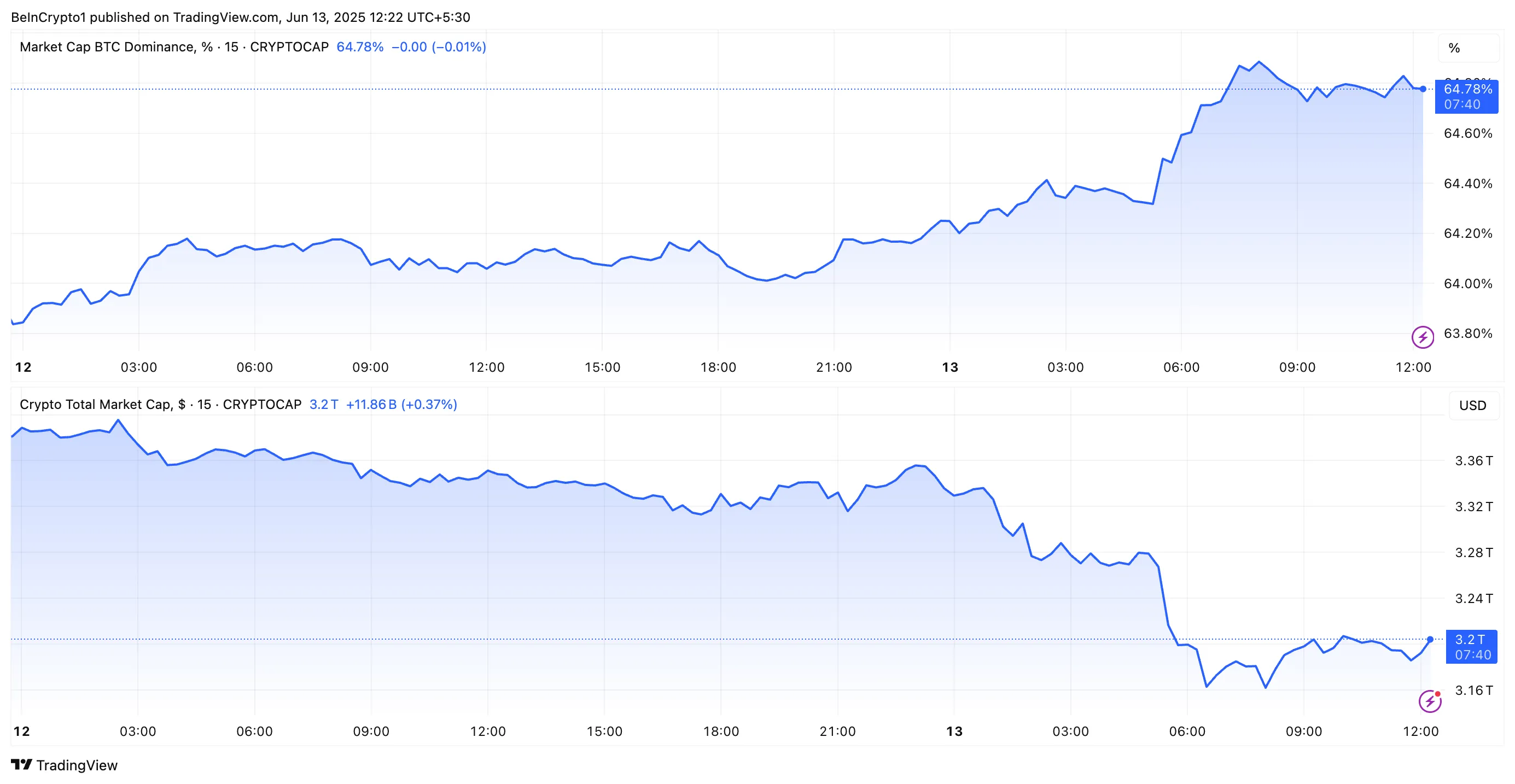 Kripto Piyasa Değeri vs. Bitcoin Dominance