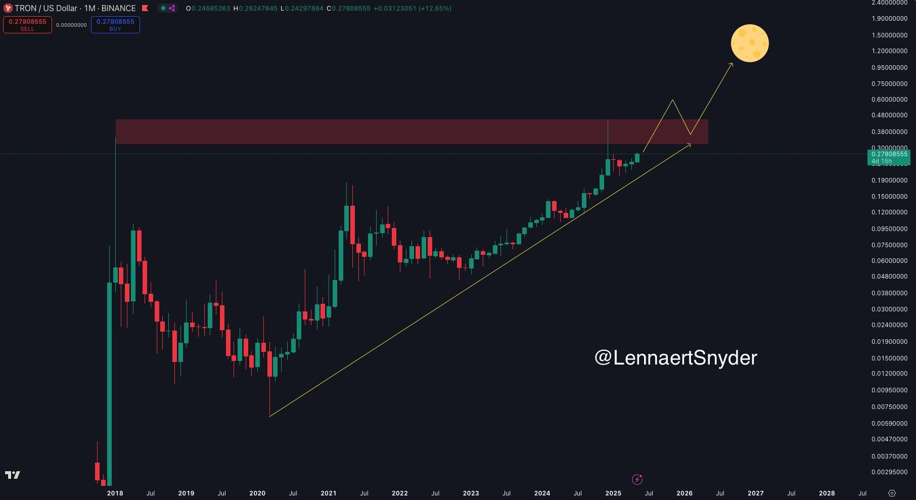 TRX Fiyat Tahmini 1 Dolar