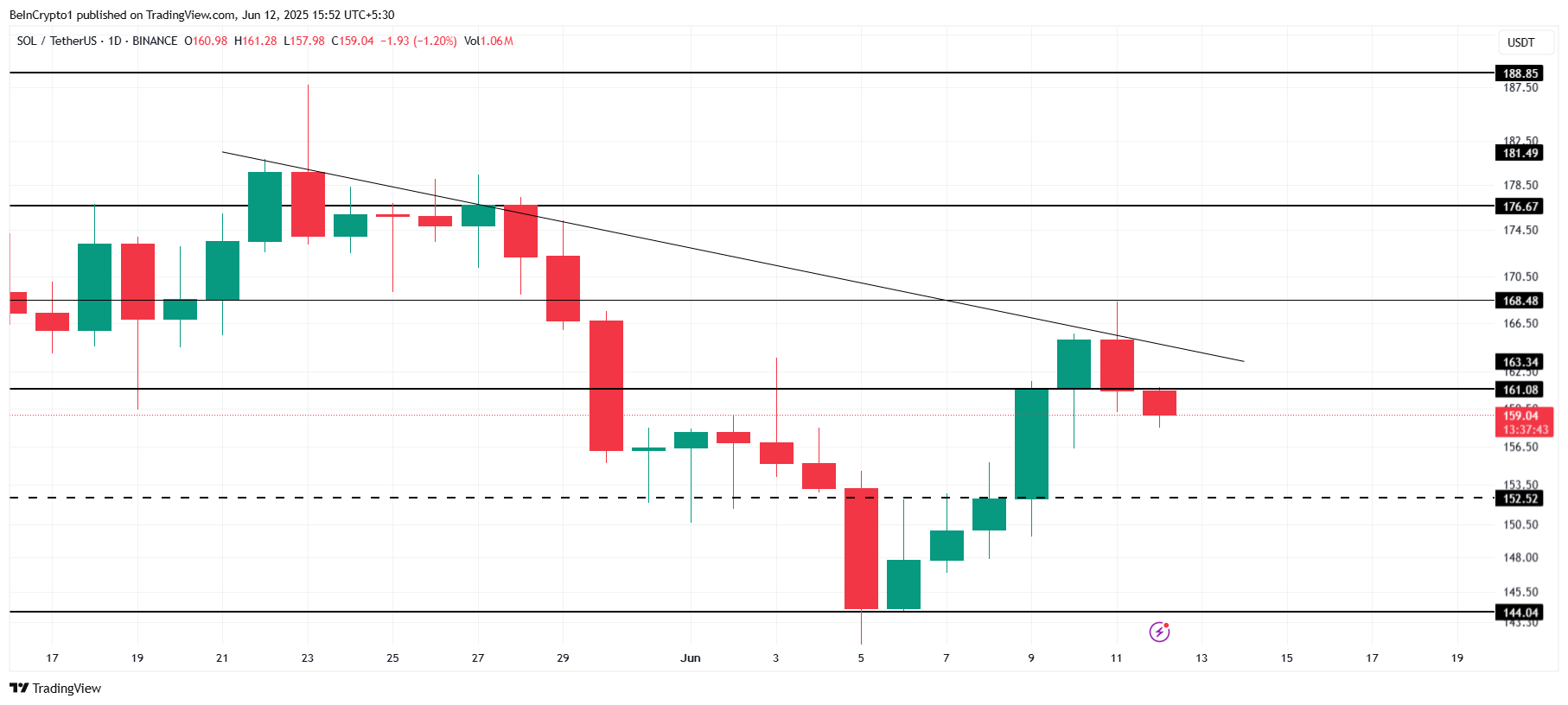 Solana coin analizi
