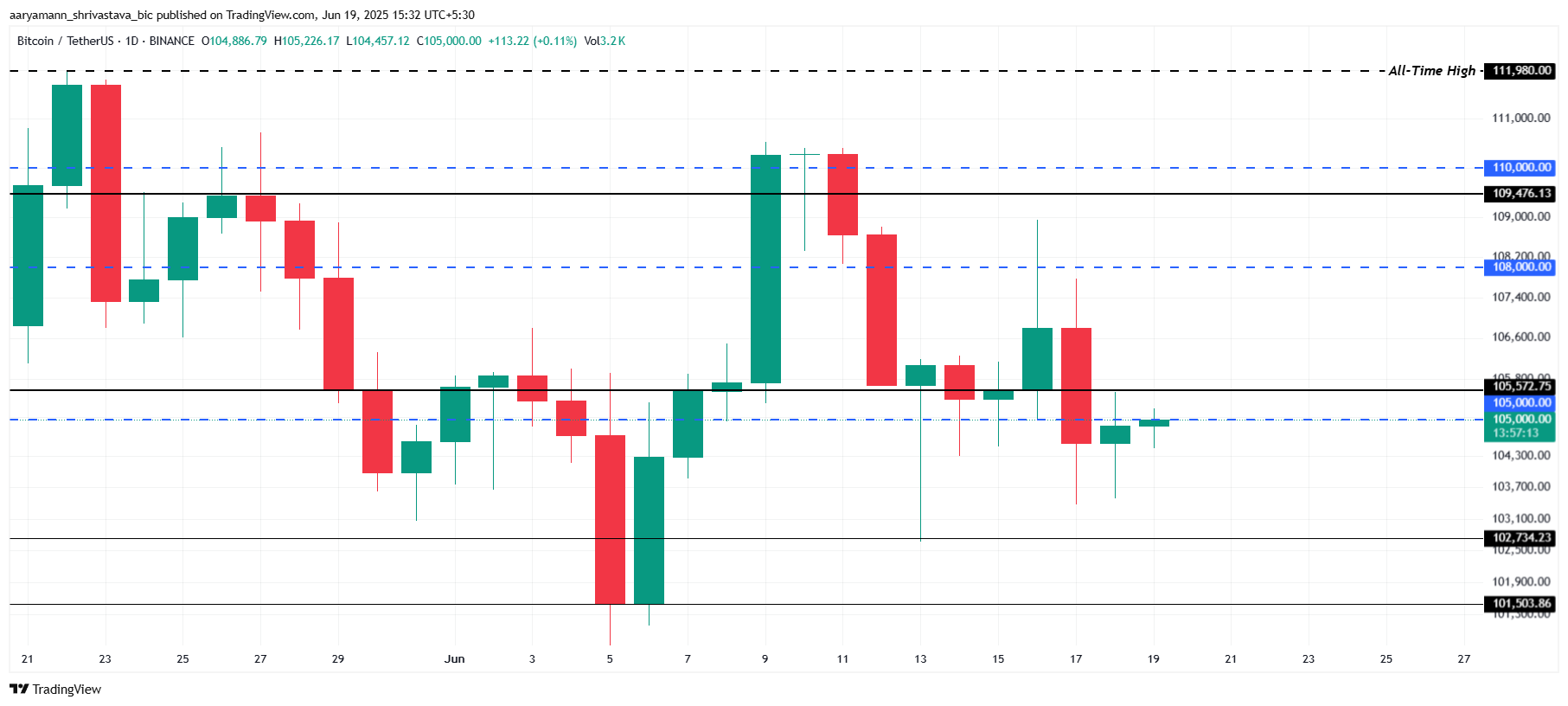 Bitcoin Fiyat Analizi.