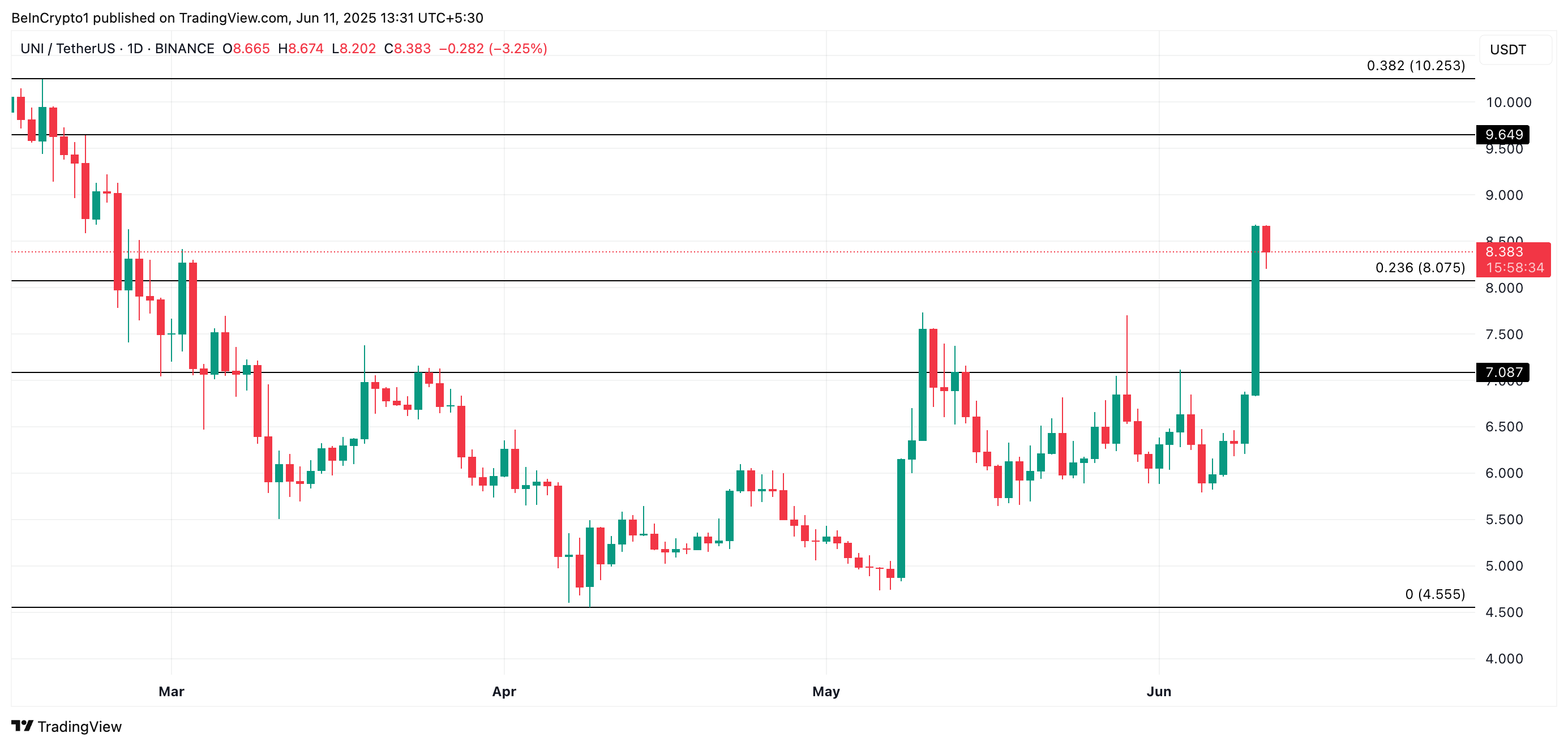 UNI Price Analysis