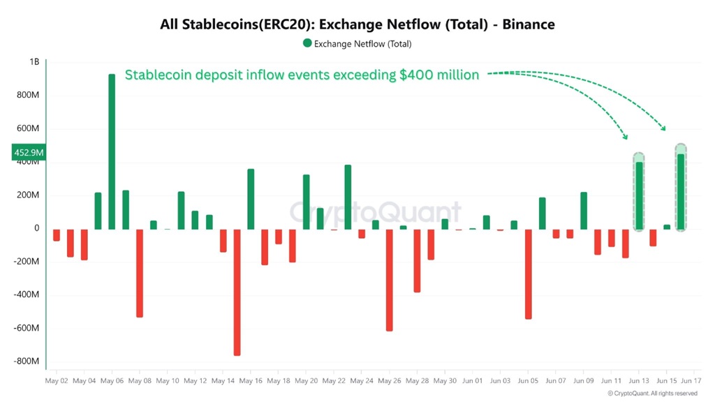 Tüm Stablecoin (ERC-20) Binance Borsa Net Akışı. Kaynak: CryptoQuant.
