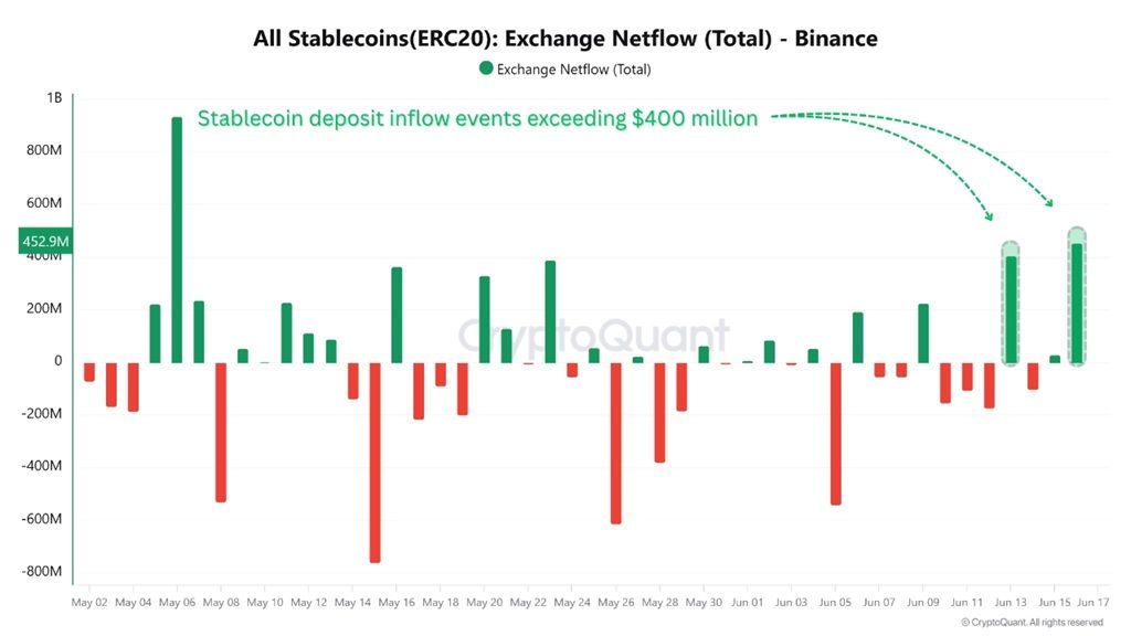 Tüm Stablecoin (ERC-20) Binance Borsa Net Akışı. Kaynak: CryptoQuant.