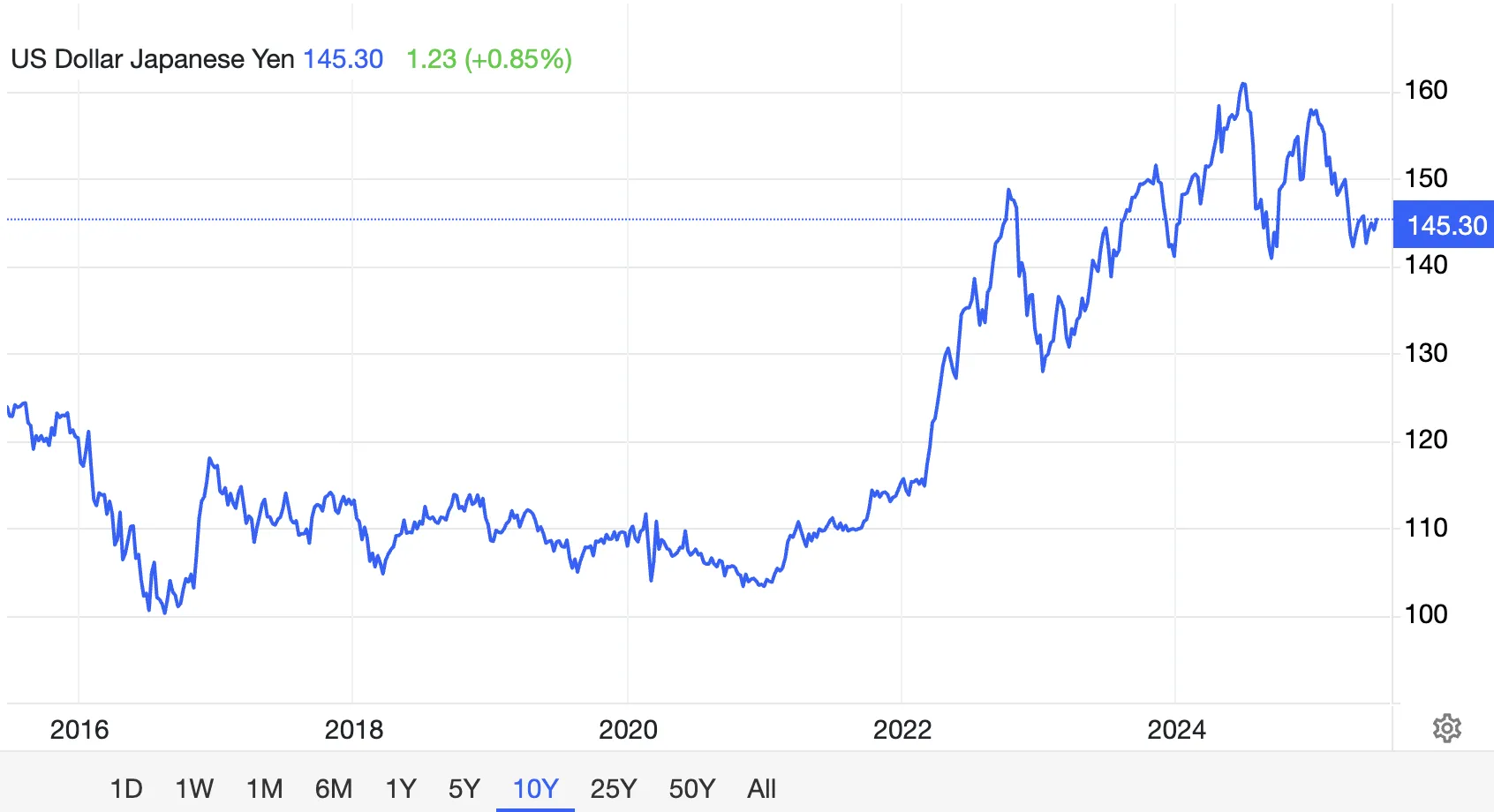 USD/JPY döviz kuru. Kaynak: Trading Economics