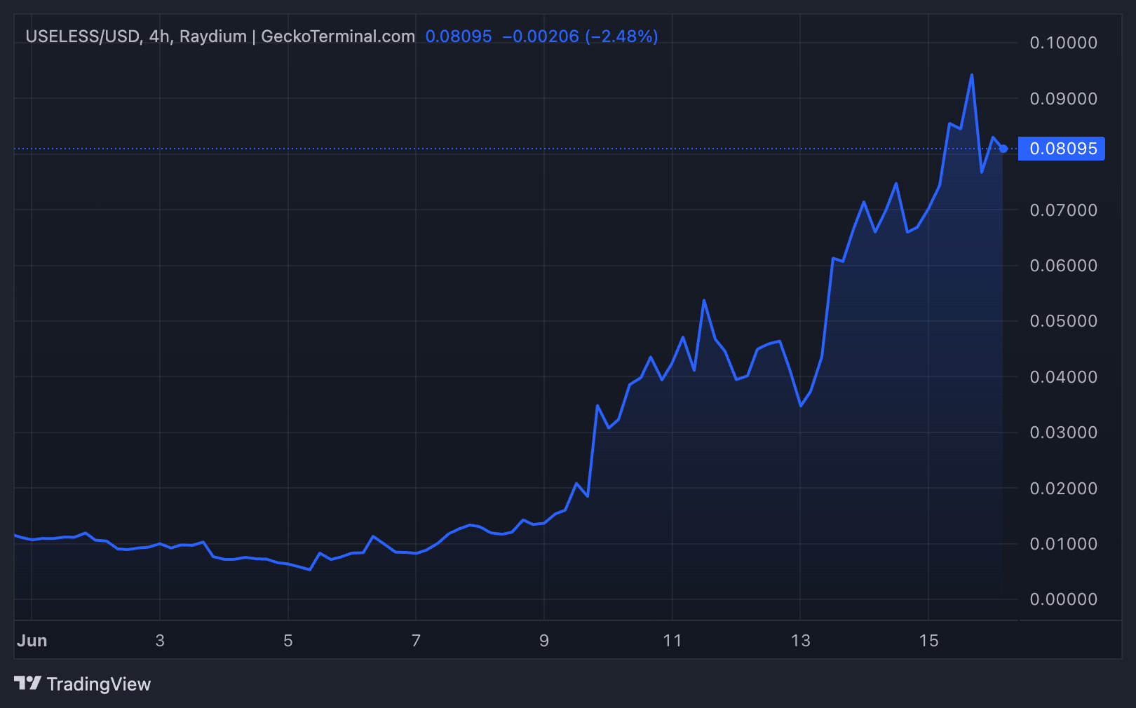 Useless Coin Fiyat Performansı