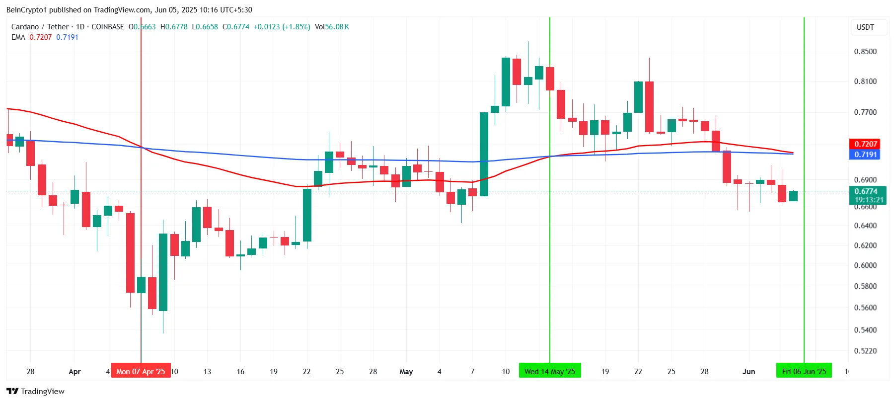 Cardano EMAs