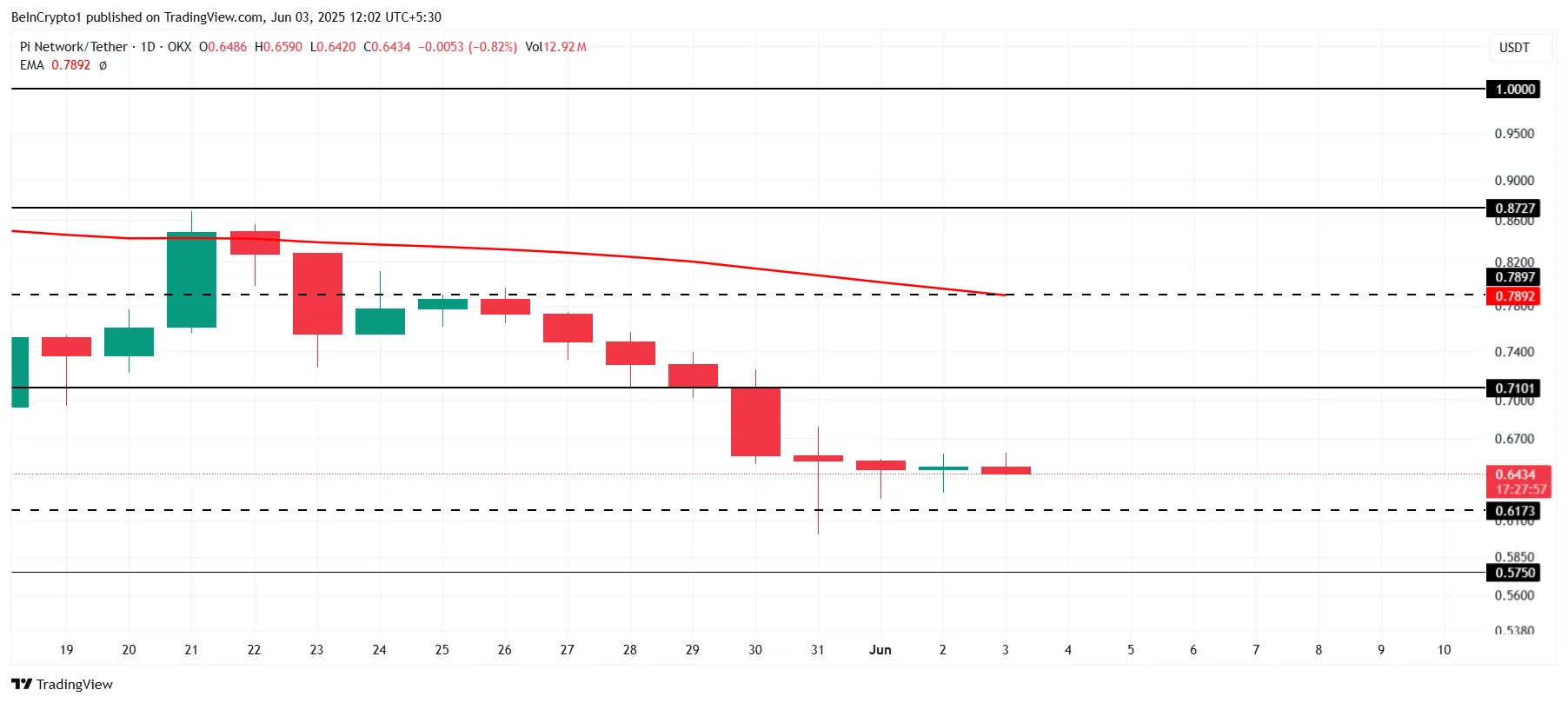 Pi Network Coin Analizi