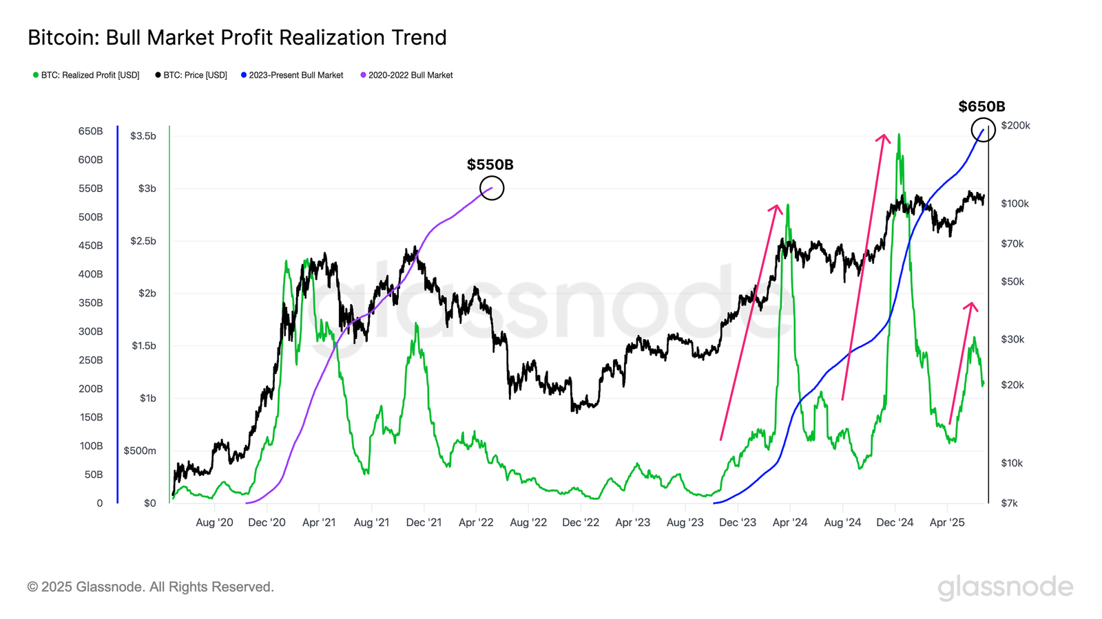 Bitcoin Boğa Piyasası Kar Realizasyonu Eğilimi