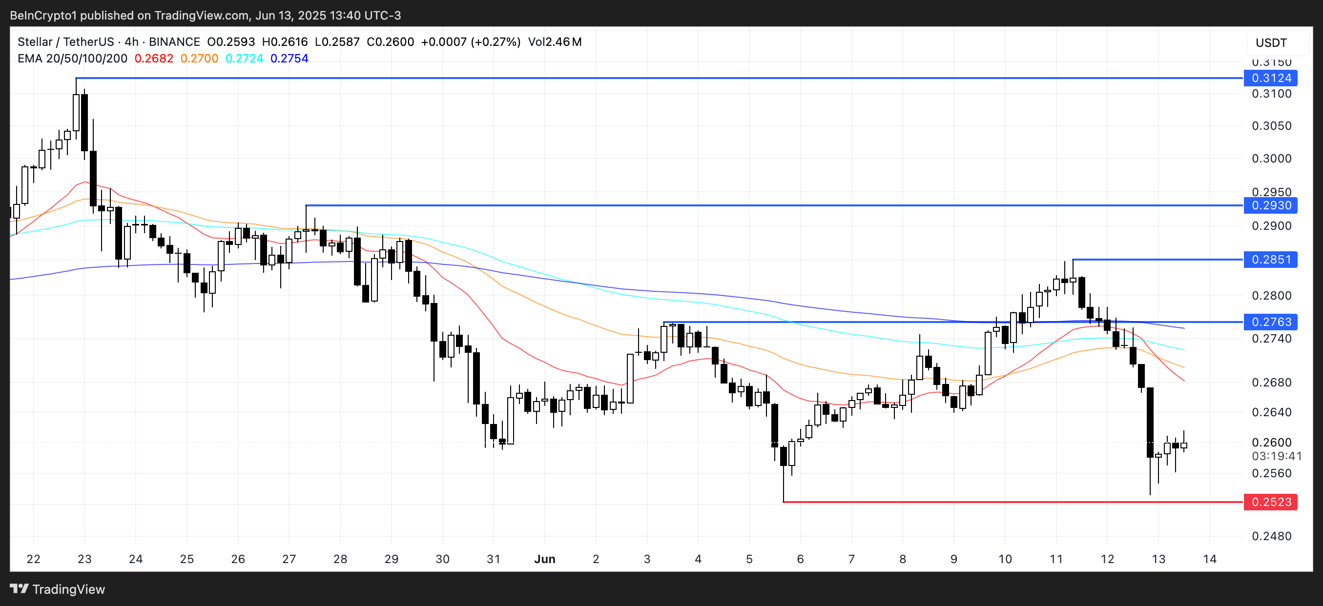 XLM Fiyat Analizi.