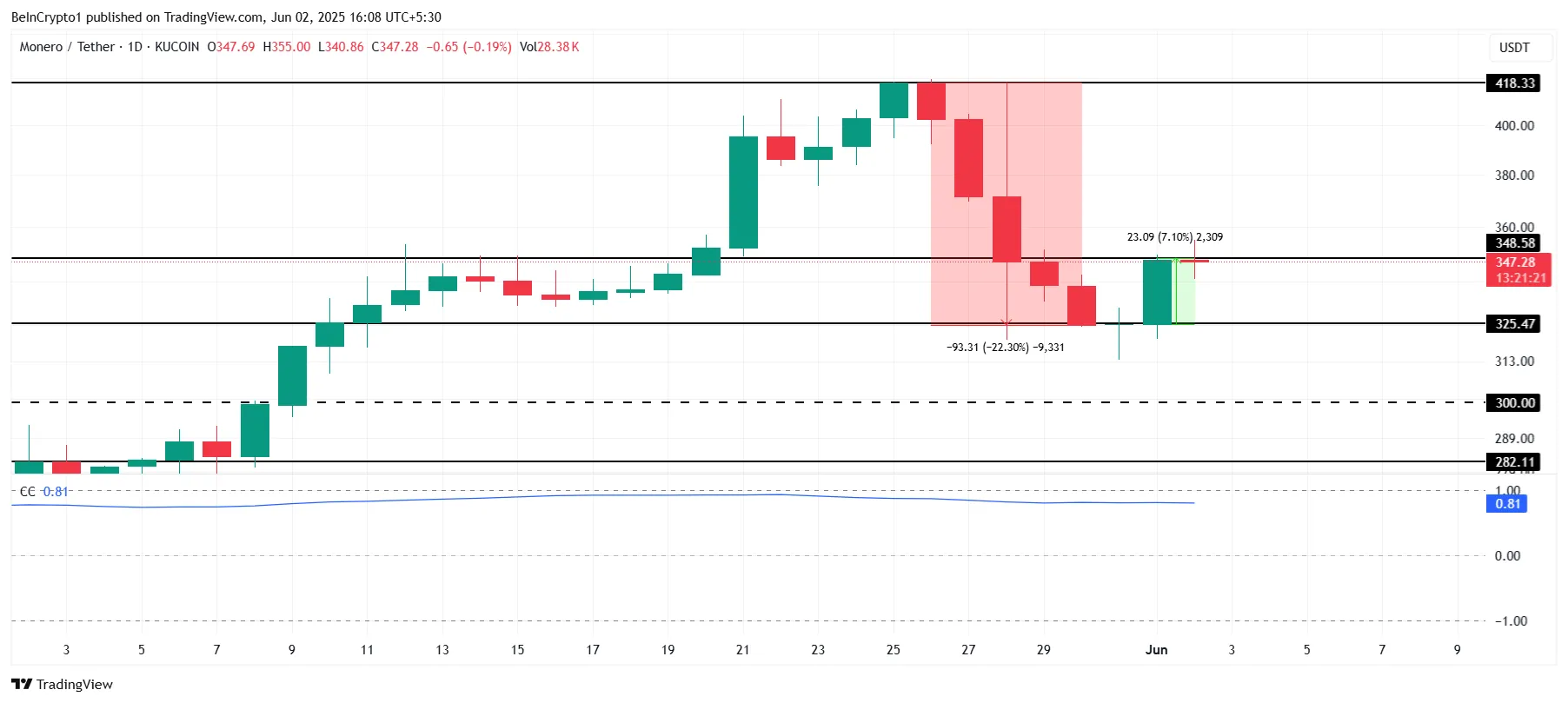 XMR Fiyat Analizi