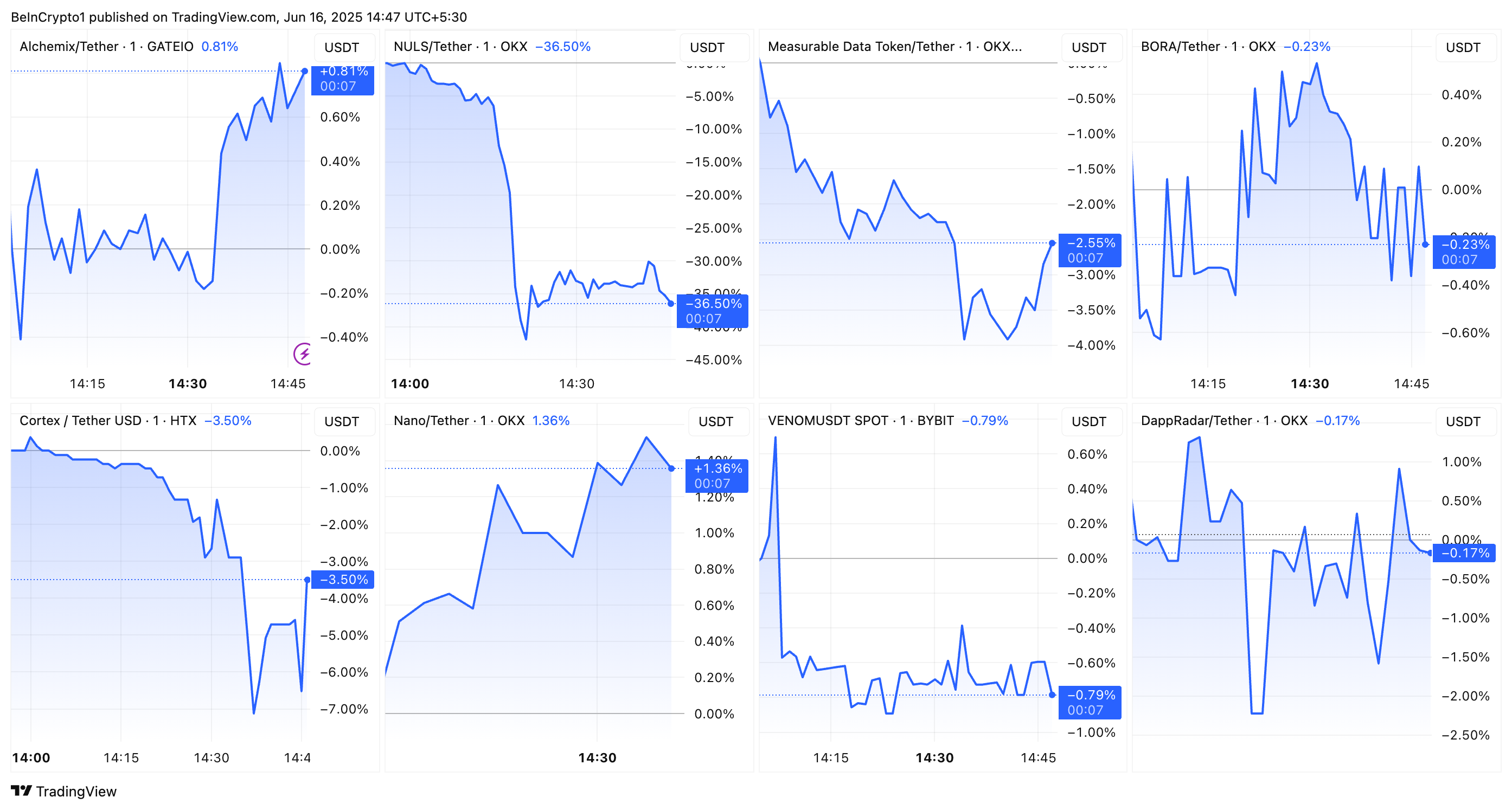 ALCX, NULS, MDT, BORA, CTXC, XNO, VENOM, RADAR Fiyat Performansı OKX delist sonrası
