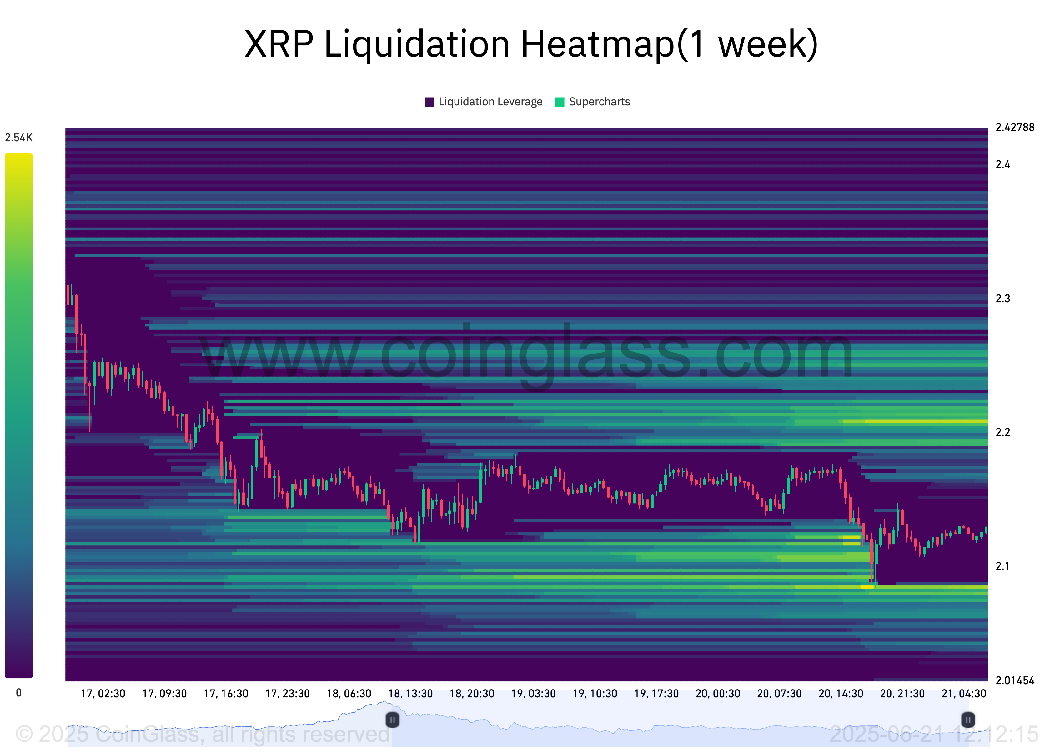 XRP Likidasyon Isı Haritası