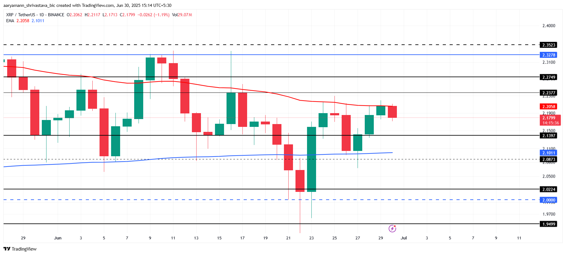 XRP Fiyat Analizi.