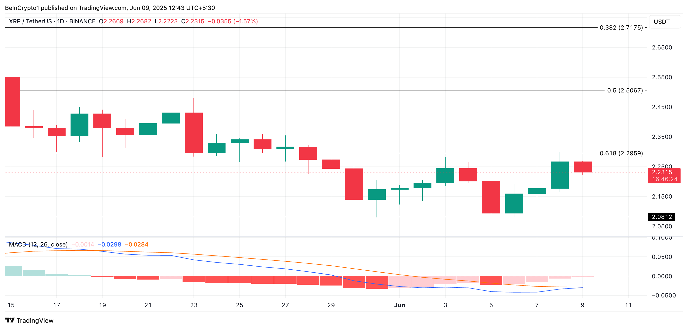 XRP coin fiyat analizi.