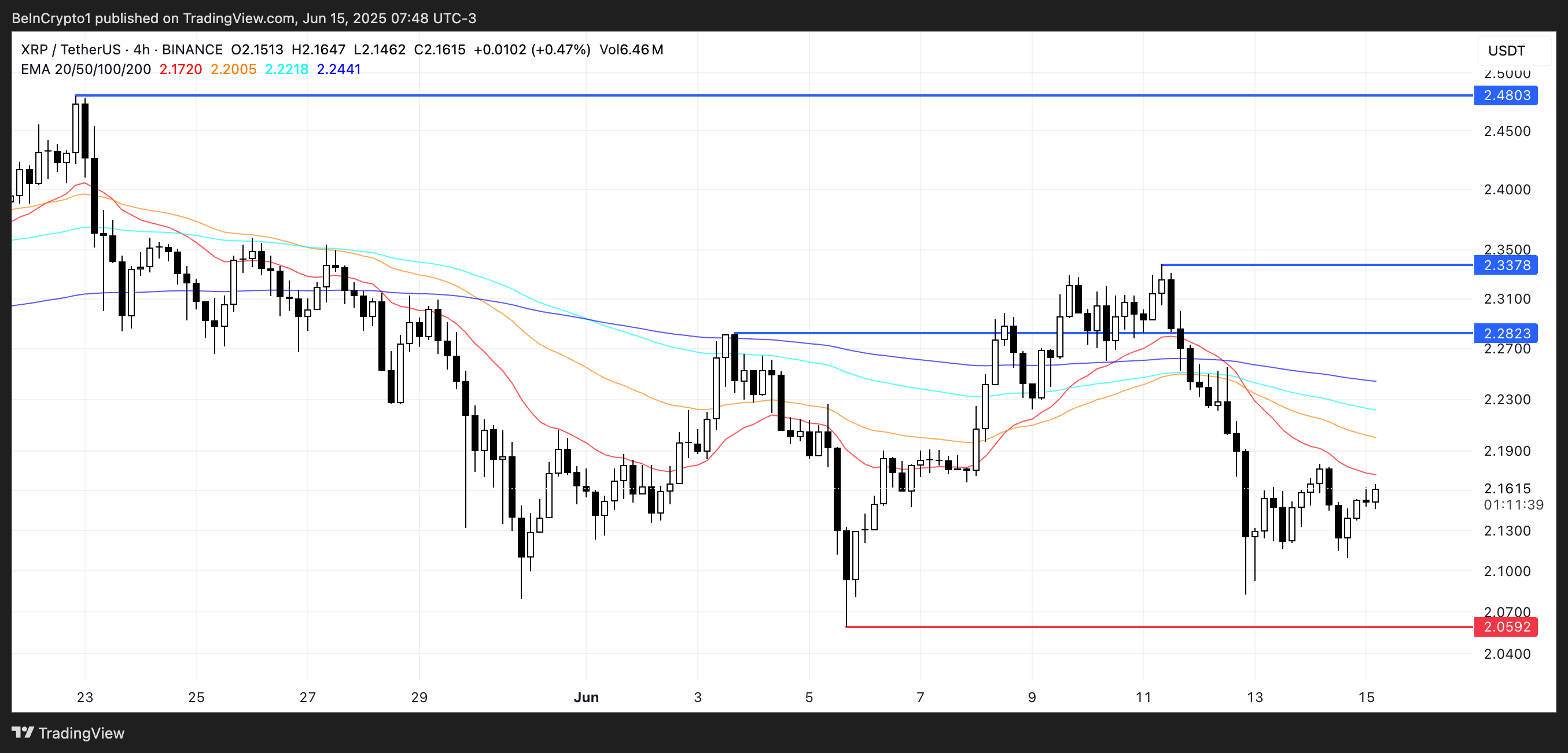 XRP Fiyat Analizi.