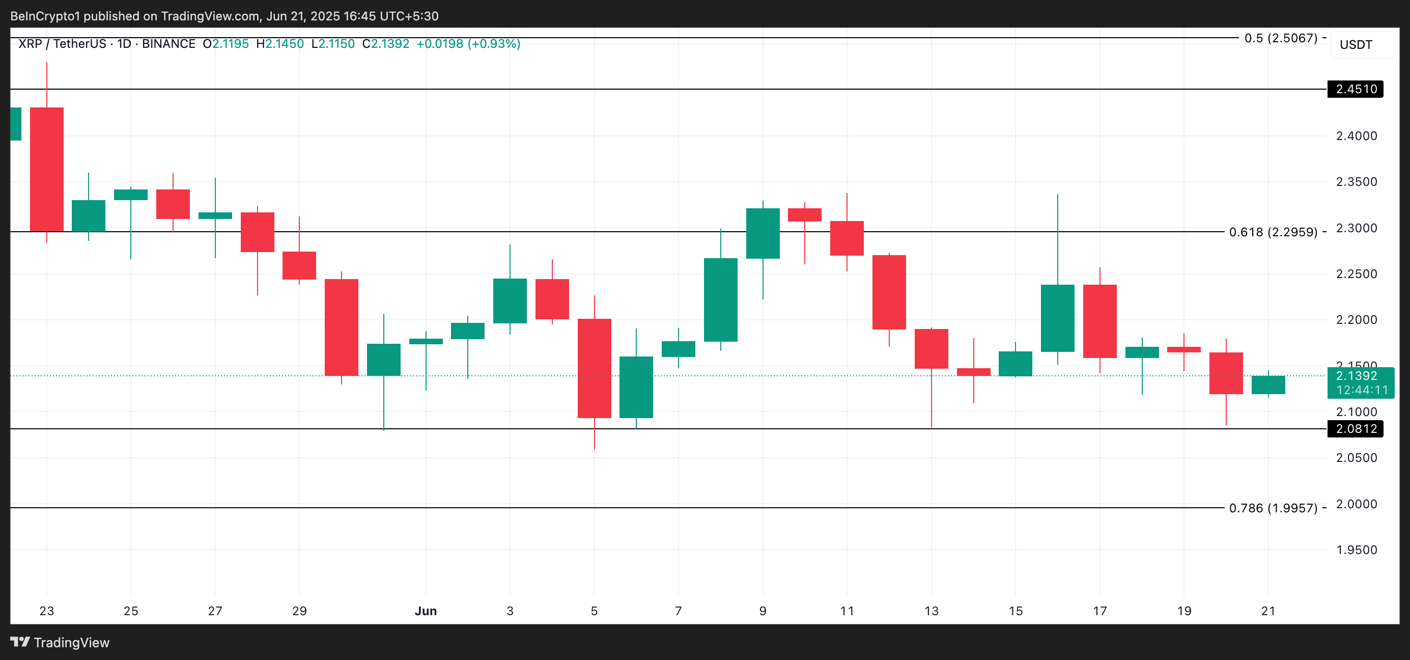 XRP Fiyat Analizi.