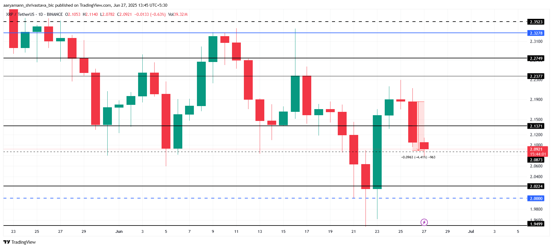 XRP Fiyat Analizi.