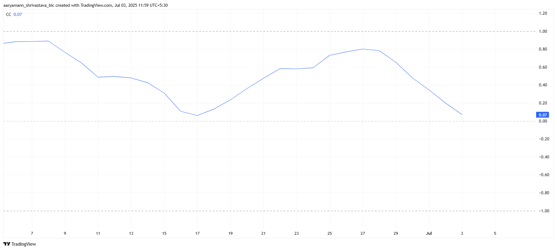 Pi Network Correlation With Bitcoin.