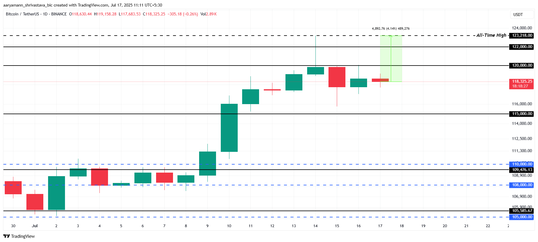 Bitcoin Fiyat Analizi.
