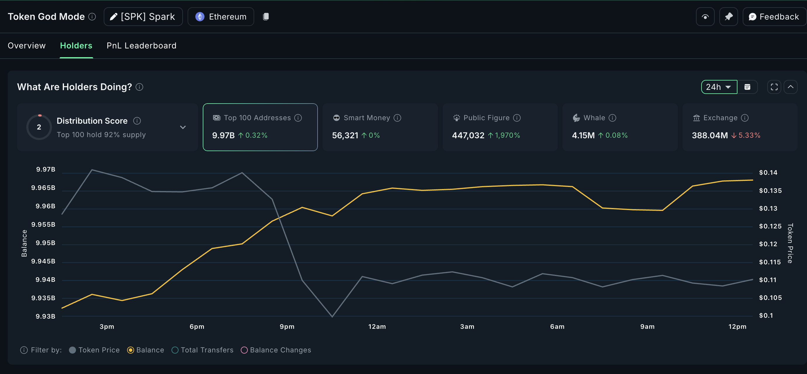 Spark (SPK) fiyatı ve artan kripto para borsası çıkışları