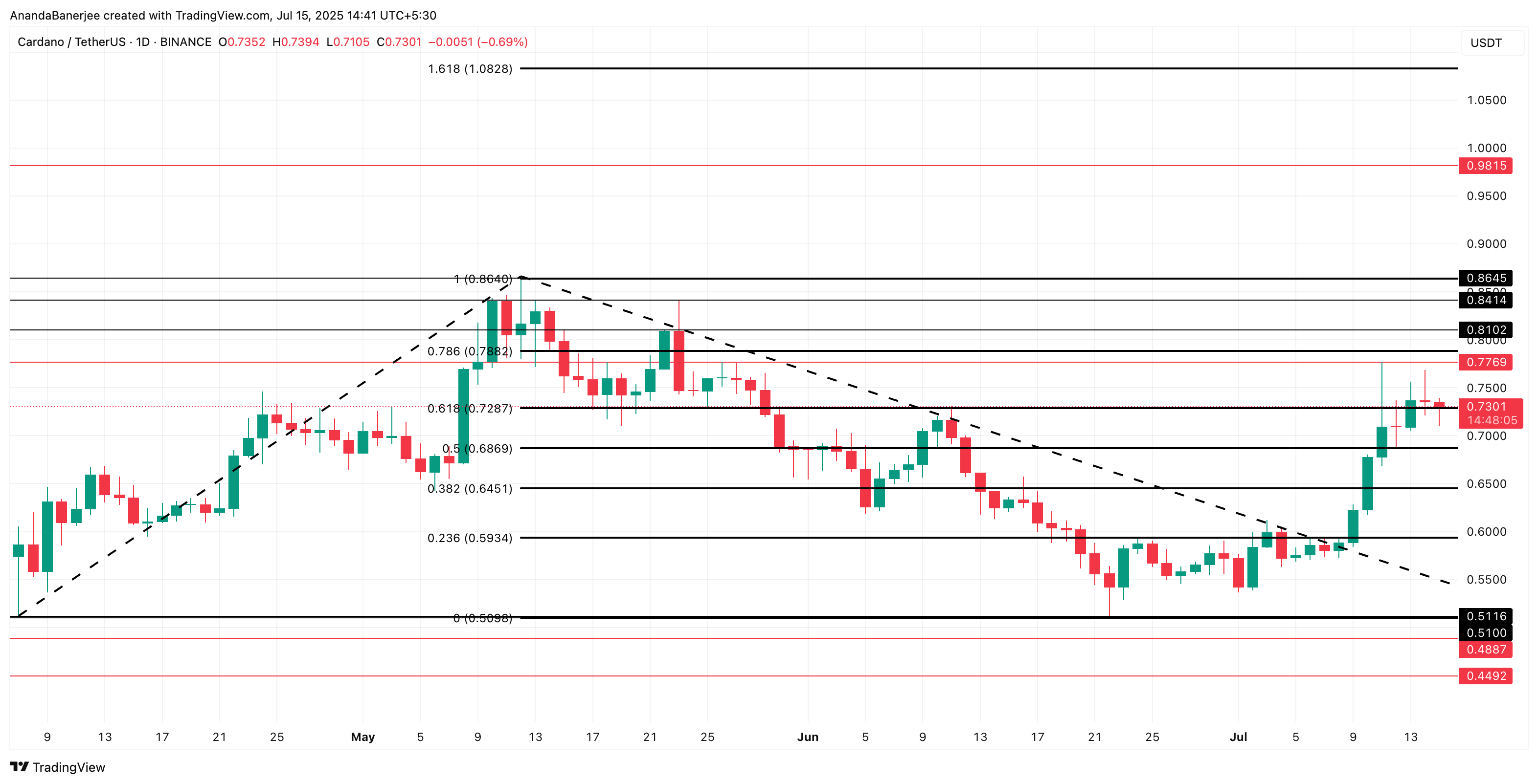 Cardano fiyat analizi
