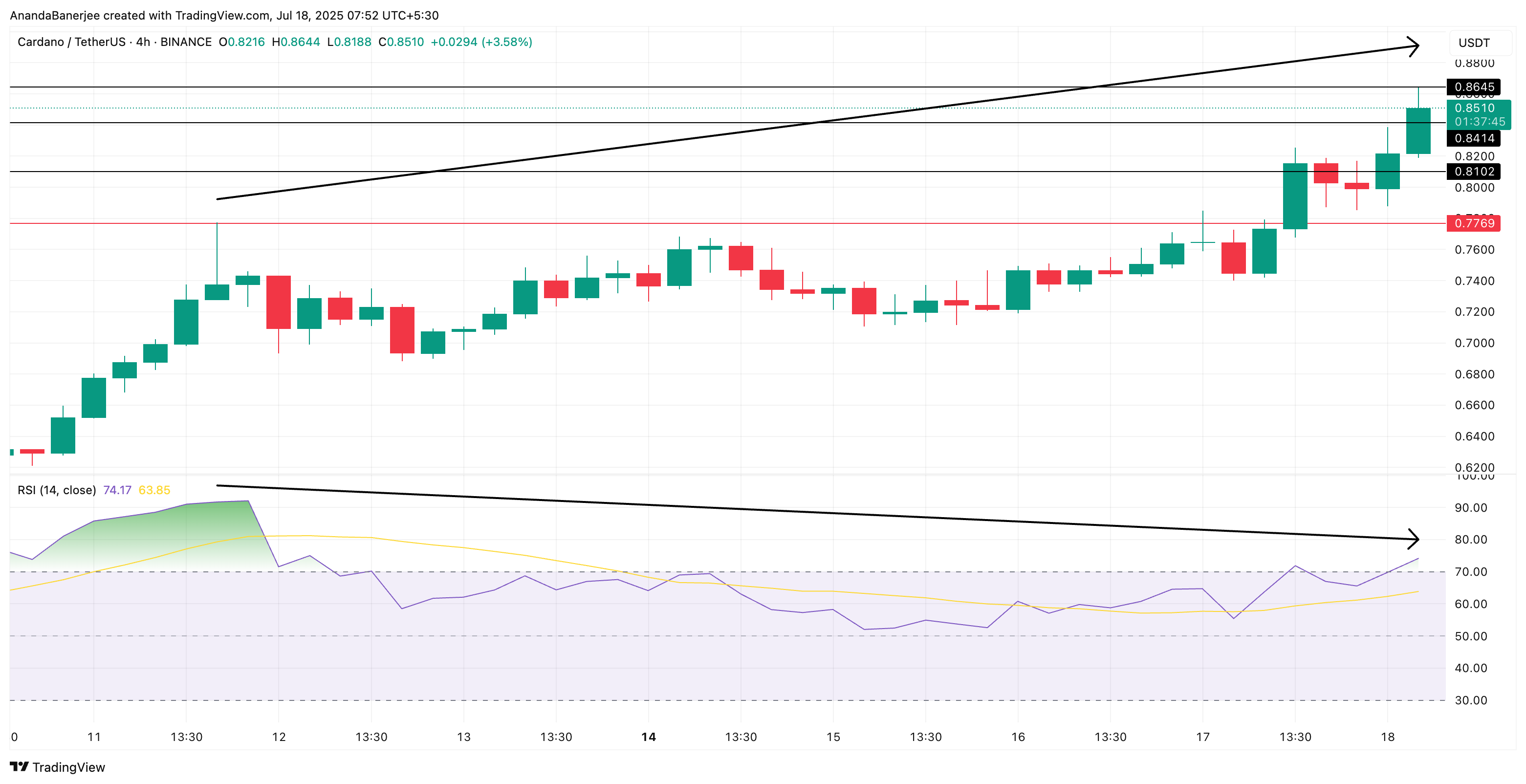 Cardano fiyatı ve düşüş ayrışması