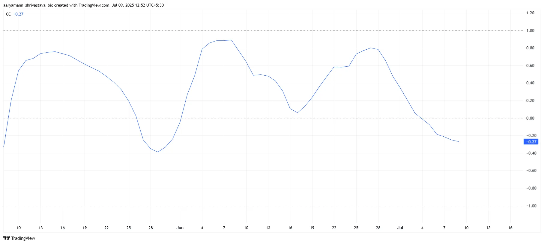 Pi Coin Correlation To Bitcoin