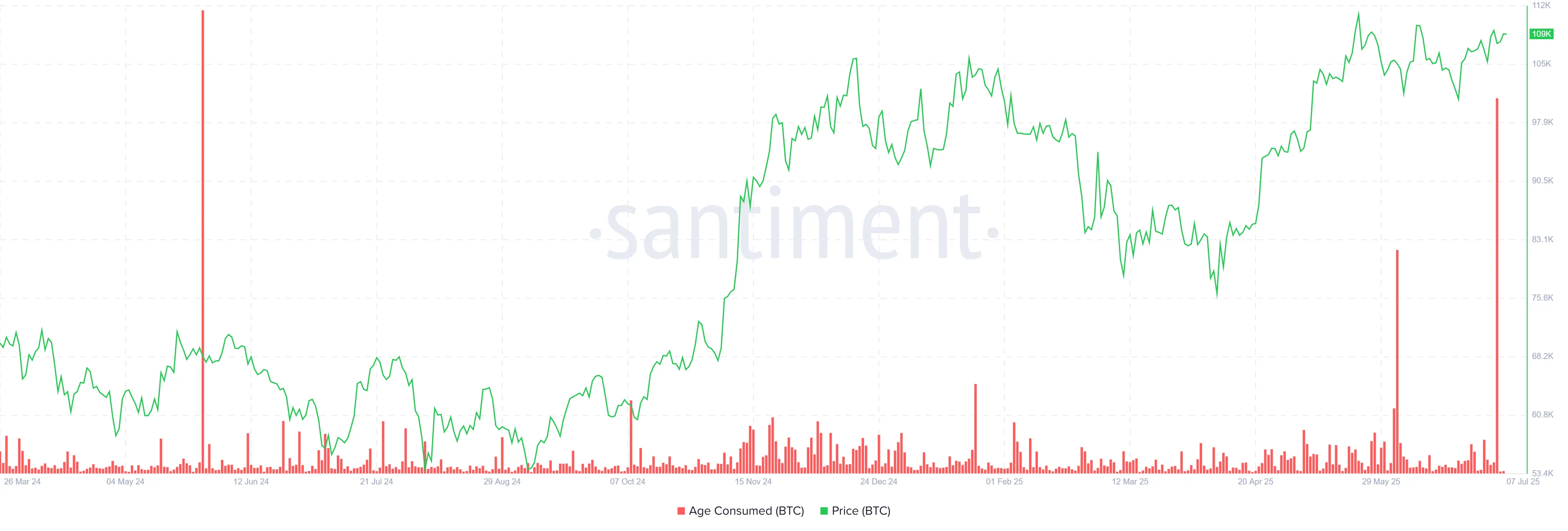 Bitcoin Yaş Tüketimi.