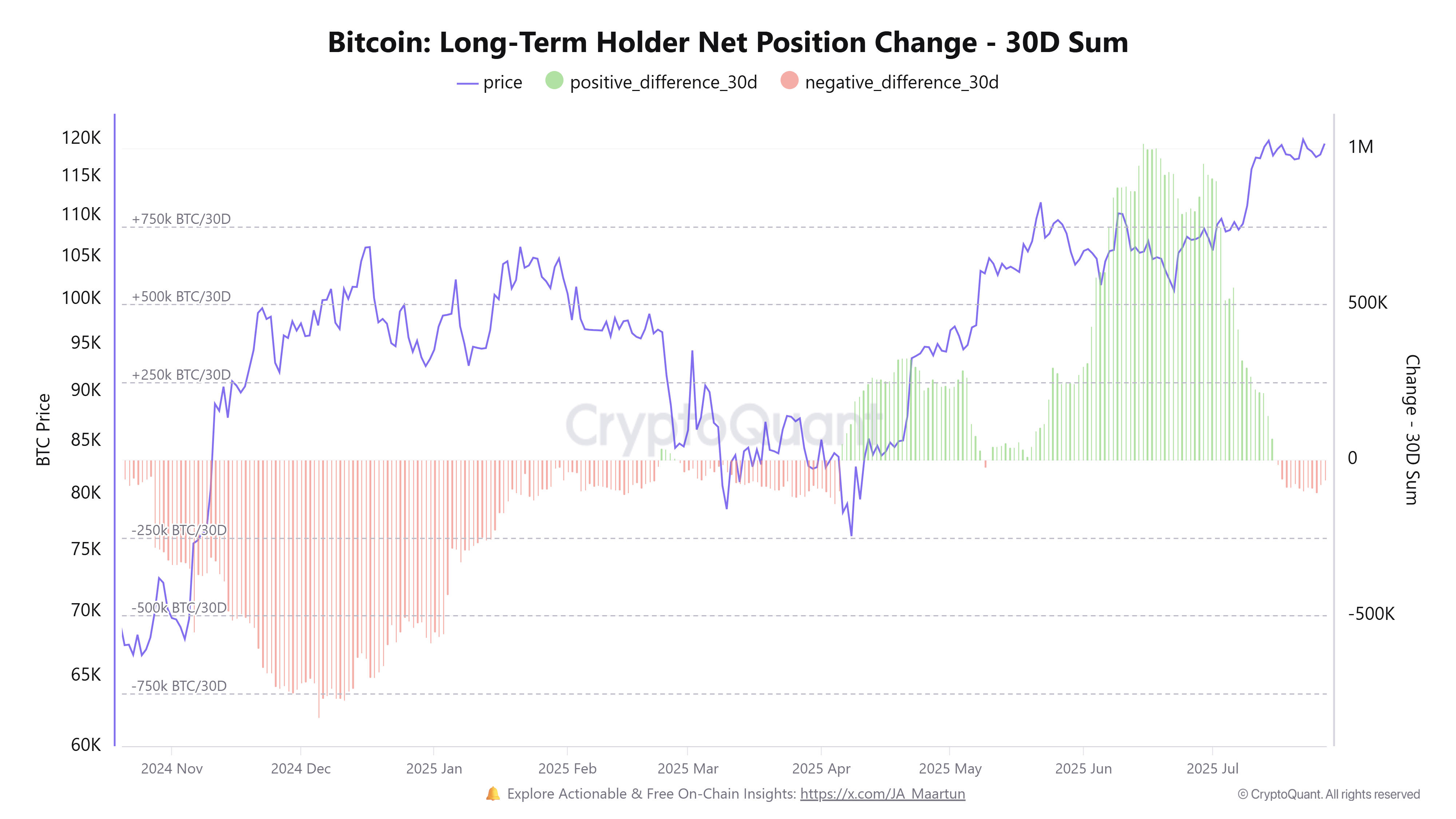 Bitcoin Uzun Vadeli Yatırımcı Net Pozisyon Değişimi. Kaynak: CryptoQuant