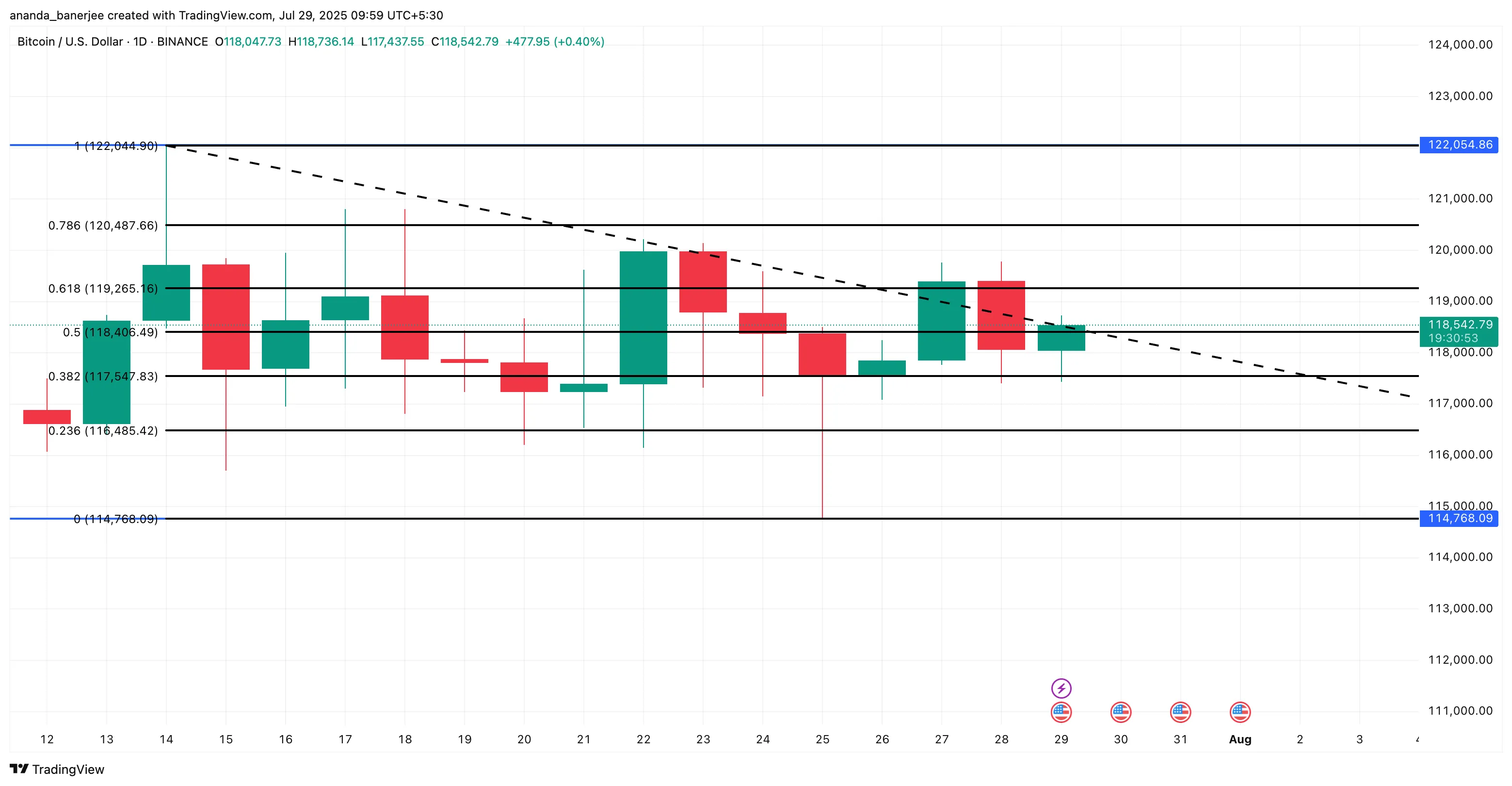 Bitcoin fiyat analizi