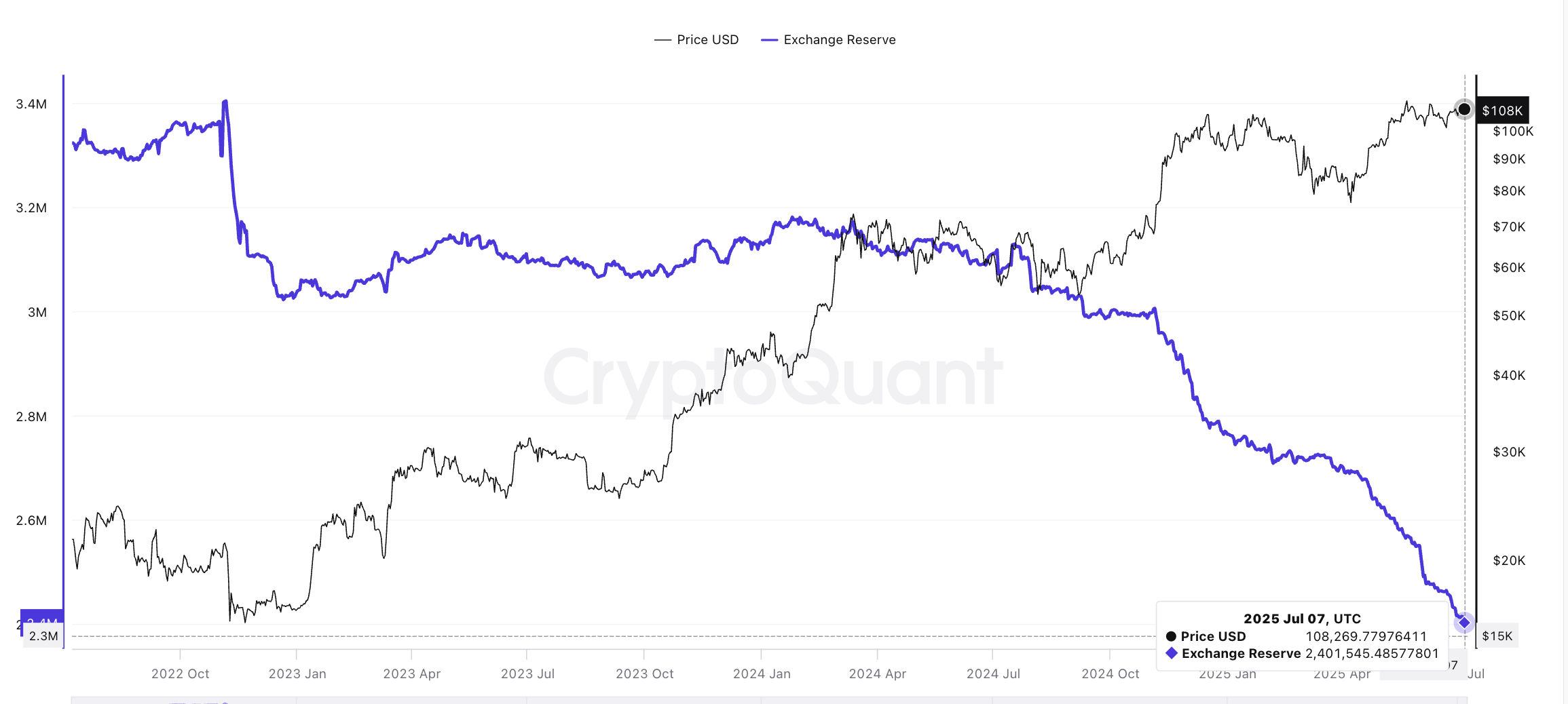 Bitcoin fiyatı ve düşen borsa rezervleri