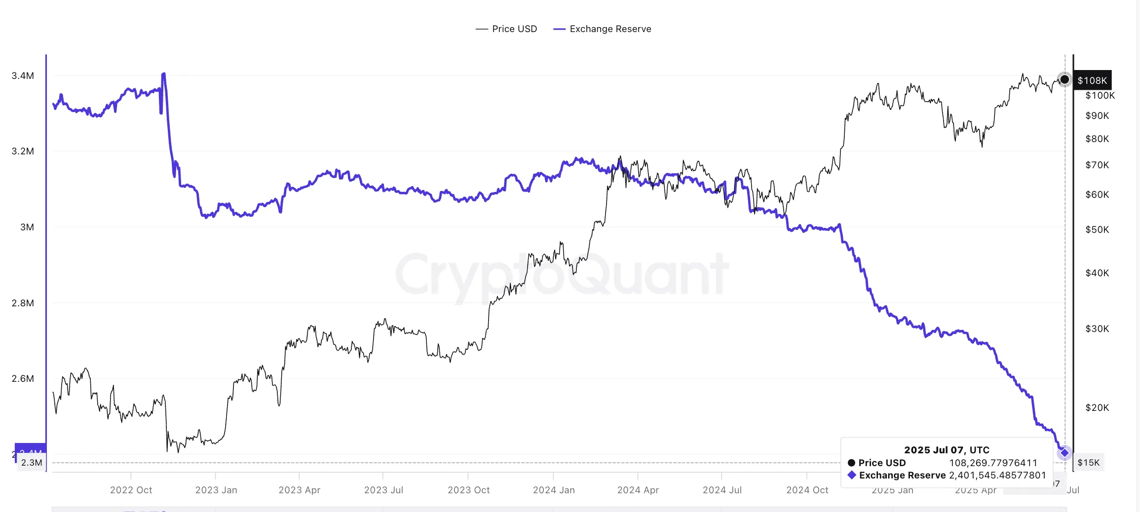 Bitcoin fiyatı ve düşen borsa rezervleri