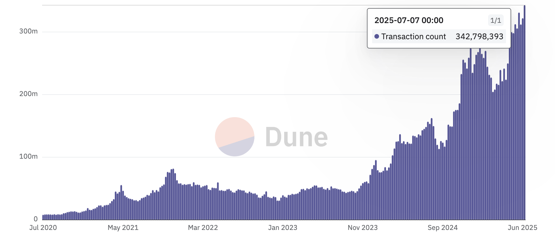 Blockchain'lerdeki işlemler. Kaynak: Dune