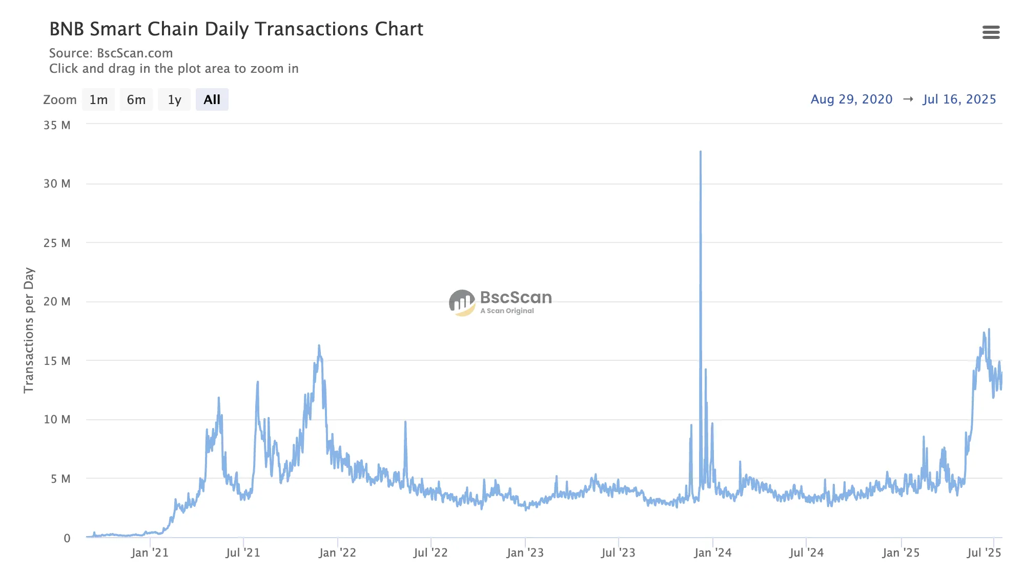 BNB Chain günlük işlemler. Kaynak: Bscscan
