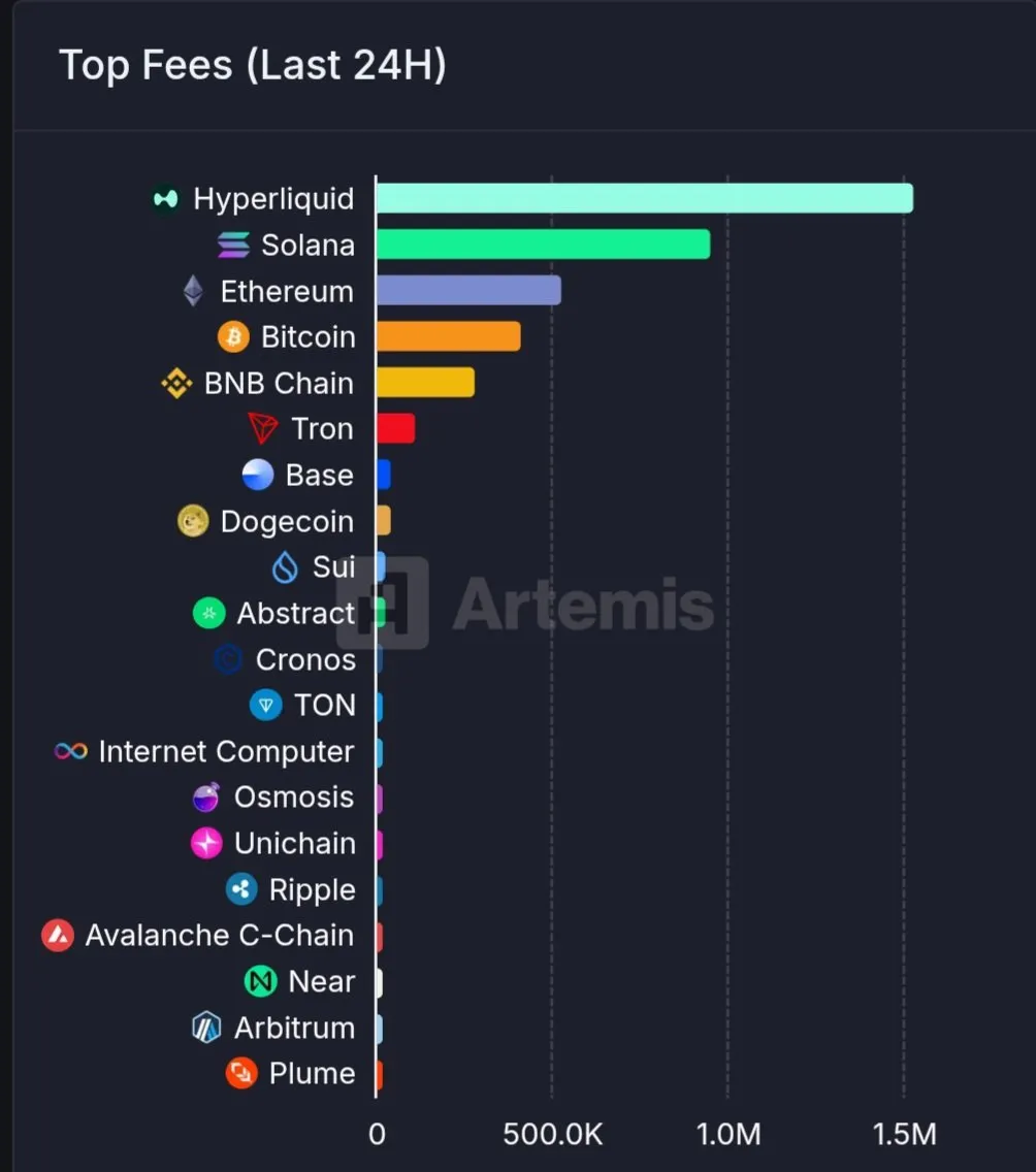 BNB Chain, L1 ve L2 ağları arasında ücretlerde 5. sırada. Kaynak: TCC
