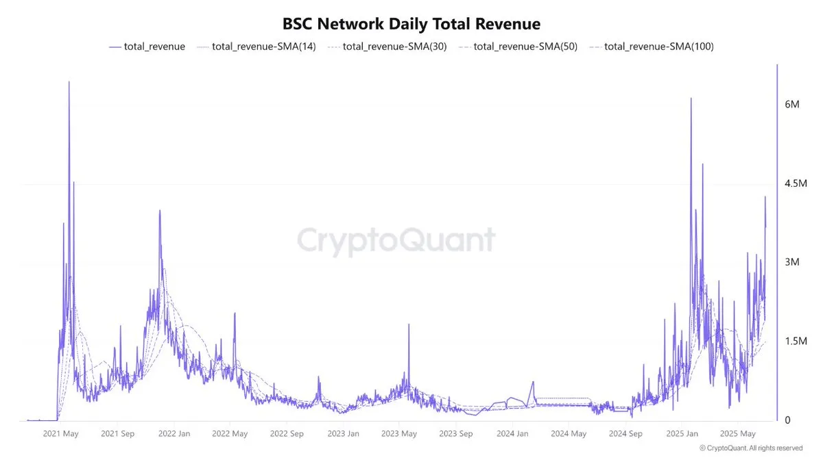 BNB Chain'de gelir artışı. Kaynak: Satoshi Club