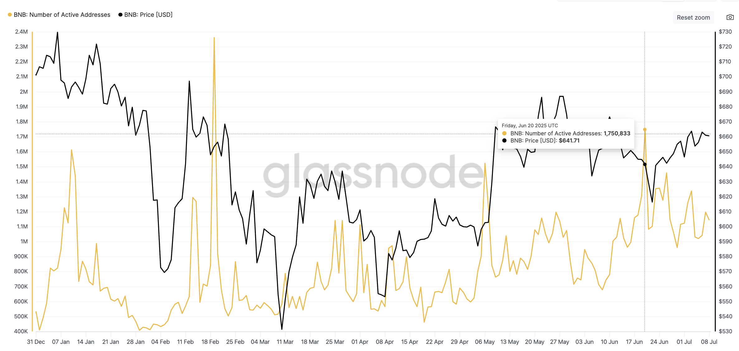 BNB fiyatı ve artan aktif adres sayısı: Glassnode
