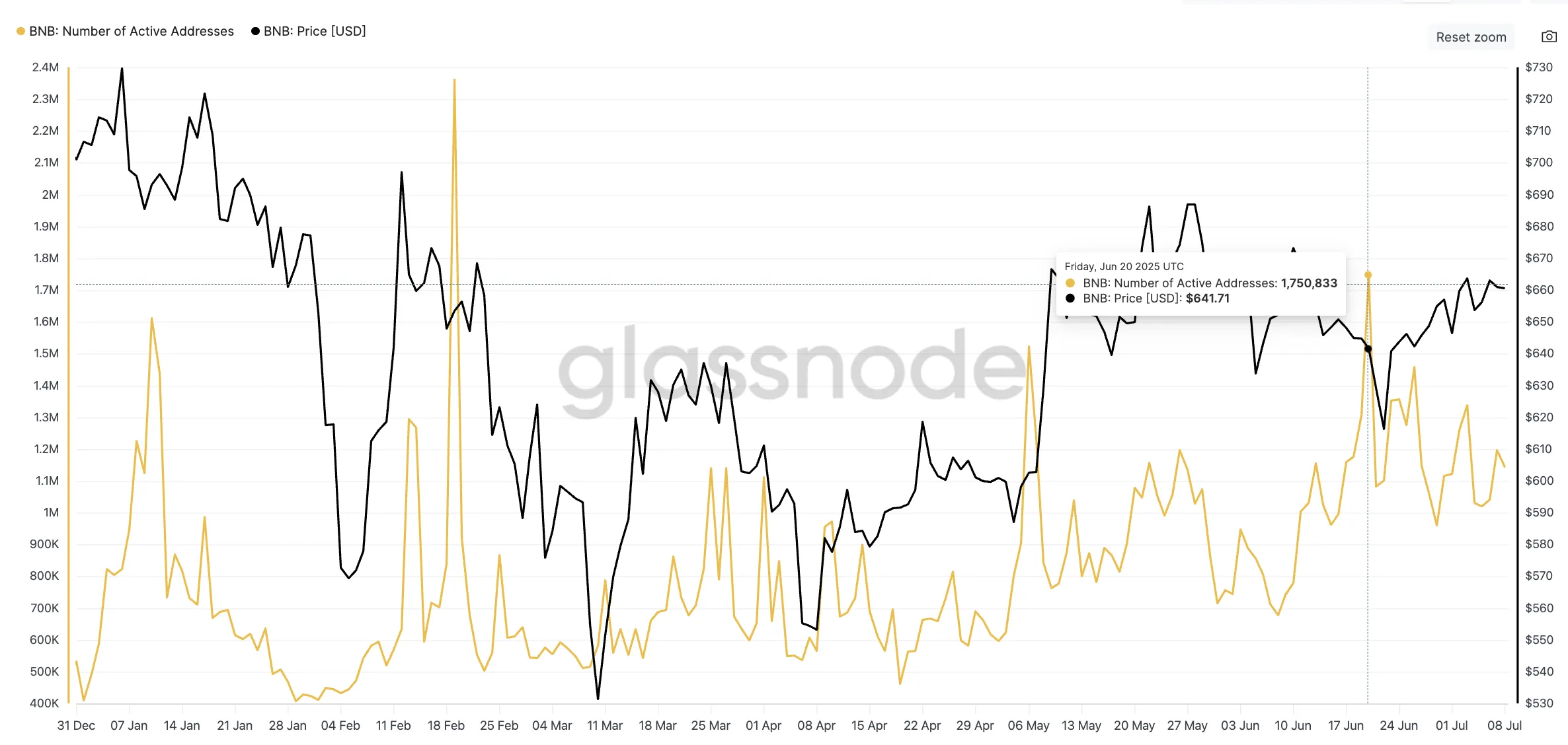 BNB fiyatı ve artan aktif adres sayısı: Glassnode