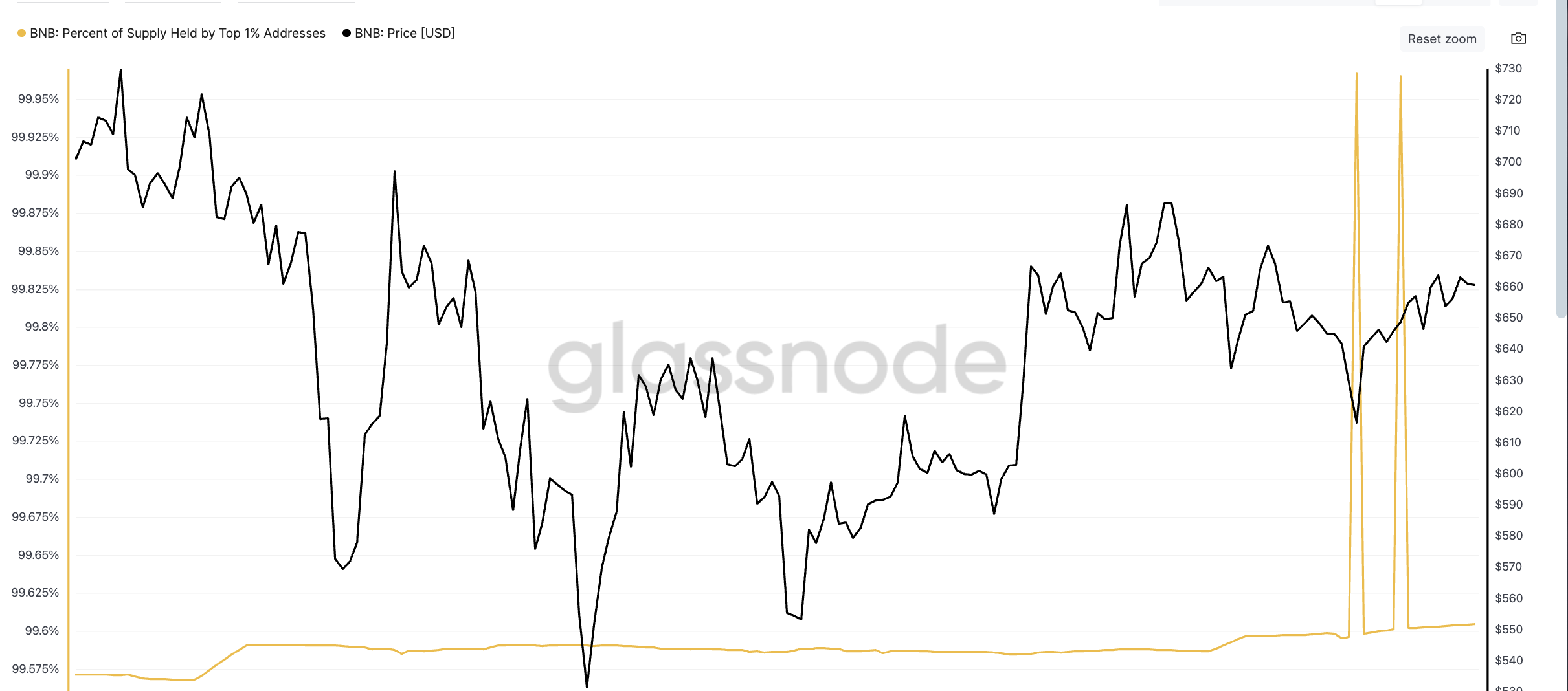 BNB fiyatı ve en üst %1 arz tutan adreslerdeki artışlar: Glassnode