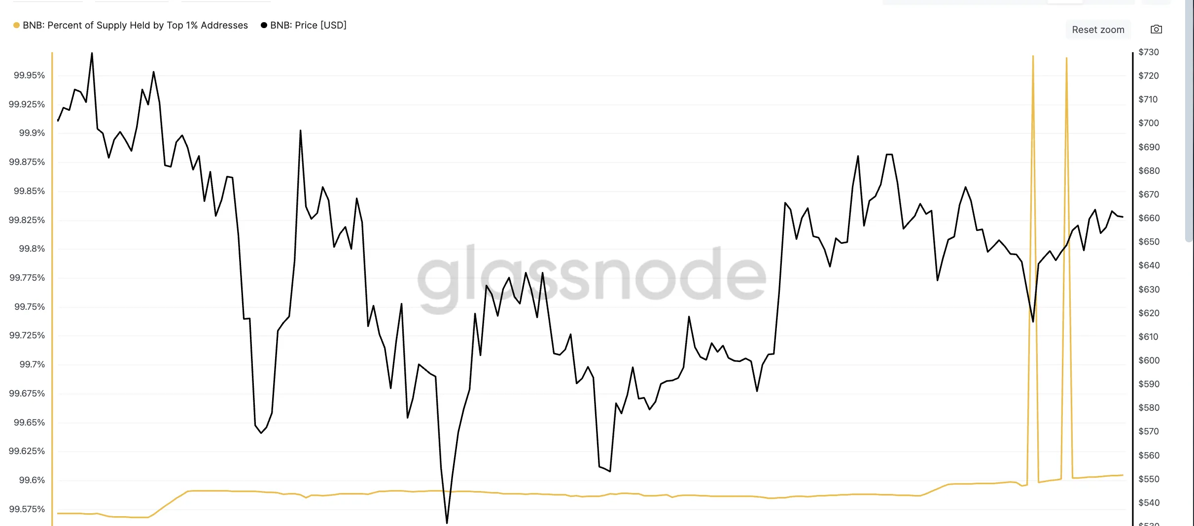 BNB fiyatı ve en üst %1 arz tutan adreslerdeki artışlar: Glassnode