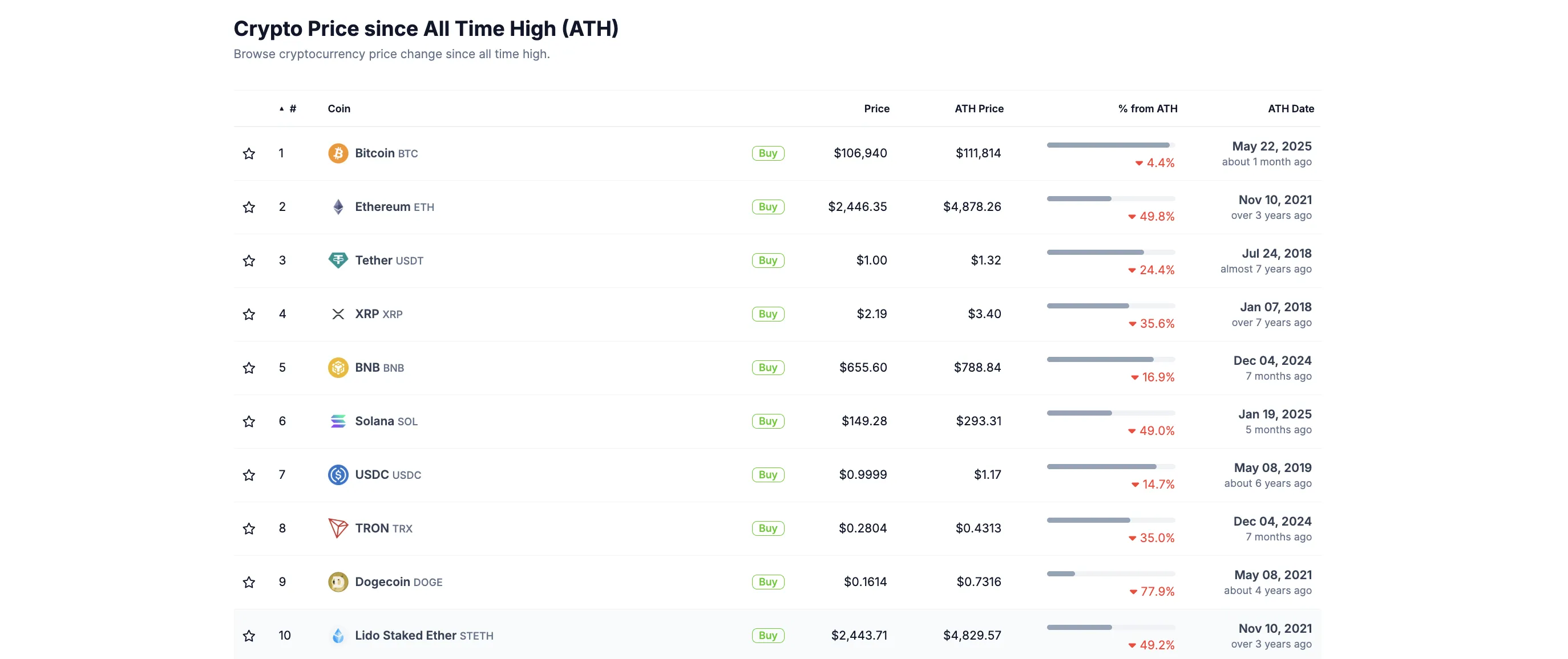 BNB fiyat performansı. Kaynak: CoinGecko