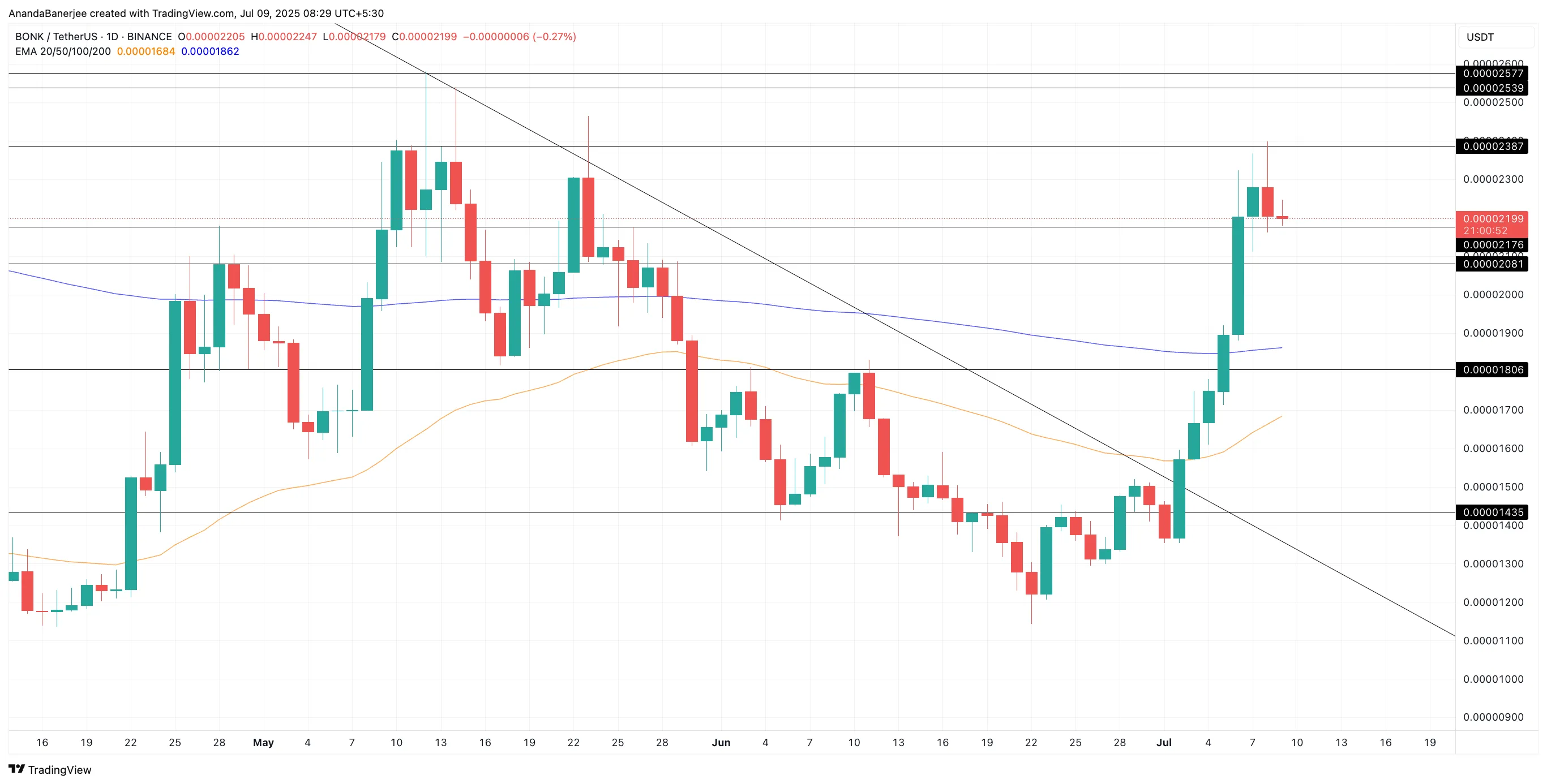 BONK price and the possible EMA crossover effect: TradingView