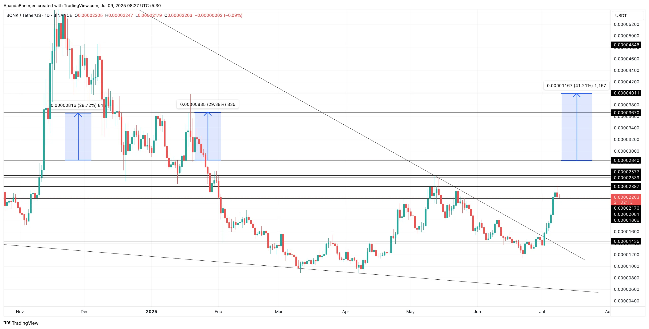 BONK price analysis: TradingView